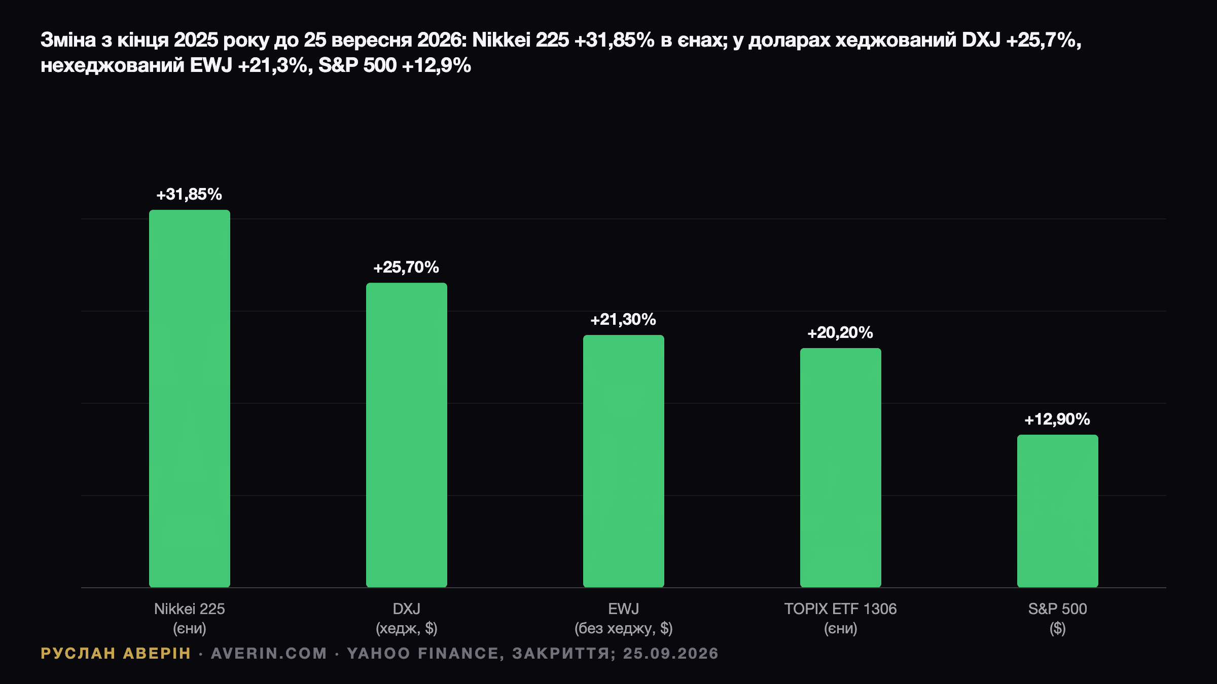 Руслан Аверін — зміна з кінця 2025 року по 25 вересня 2026 року: Nikkei 225 +31,85% в єнах, ETF на Японію з хеджуванням валюти DXJ +25,7%, ETF на Японію без хеджування EWJ +21,3%, ETF на TOPIX 1306 +20,2% в єнах, S&P 500 +12,9%