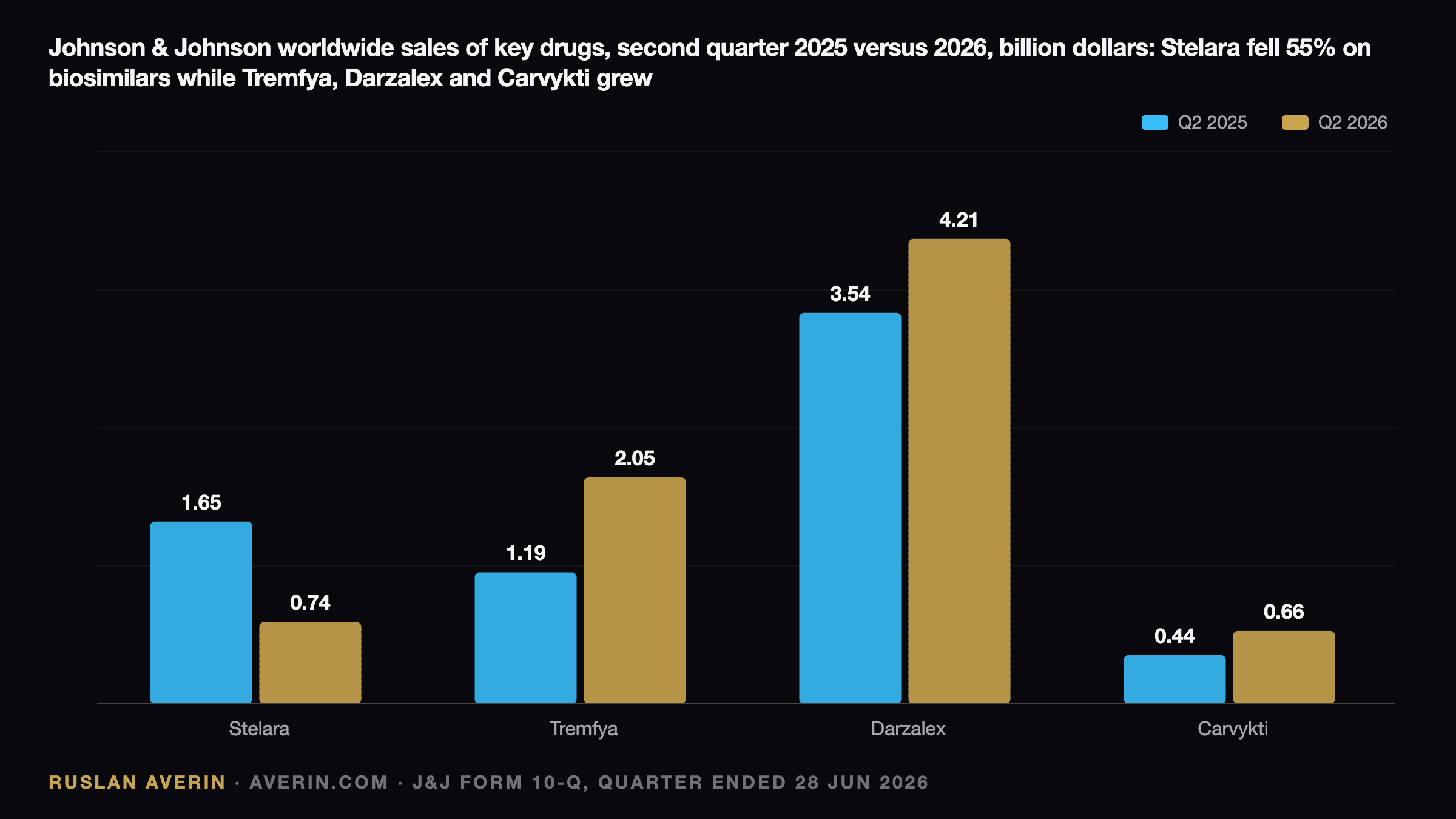Ruslan Averin — Johnson & Johnson worldwide sales of key drugs, Q2 2025 versus Q2 2026, billion dollars: Stelara 1.65 to 0.74, Tremfya 1.19 to 2.05, Darzalex 3.54 to 4.21, Carvykti 0.44 to 0.66 (J&J 10-Q)