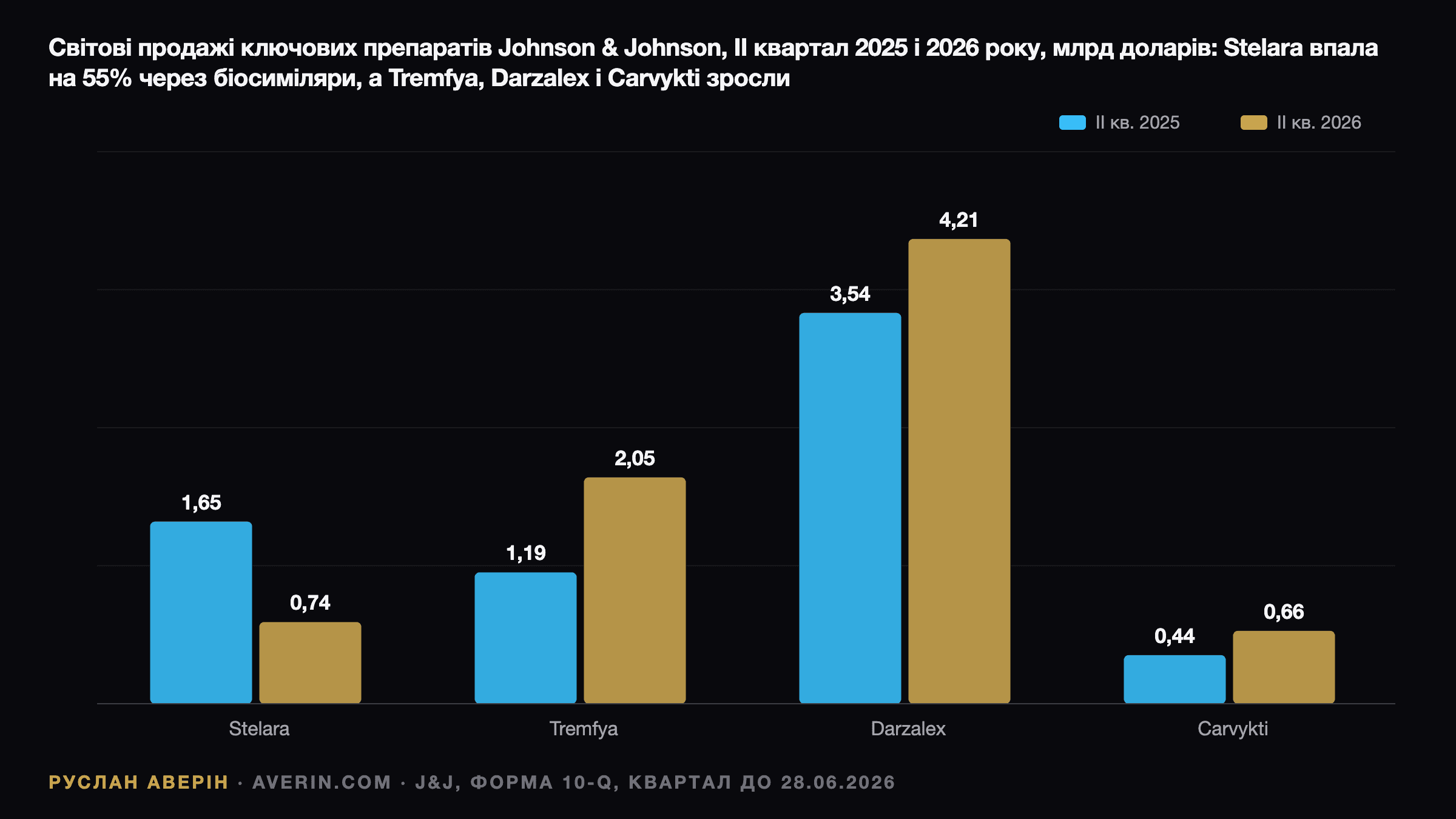 Руслан Аверін — світові продажі ключових препаратів Johnson & Johnson, 2 квартал 2025 проти 2 кварталу 2026, млрд доларів: Stelara з 1,65 до 0,74, Tremfya з 1,19 до 2,05, Darzalex з 3,54 до 4,21, Carvykti з 0,44 до 0,66 (10-Q J&J)