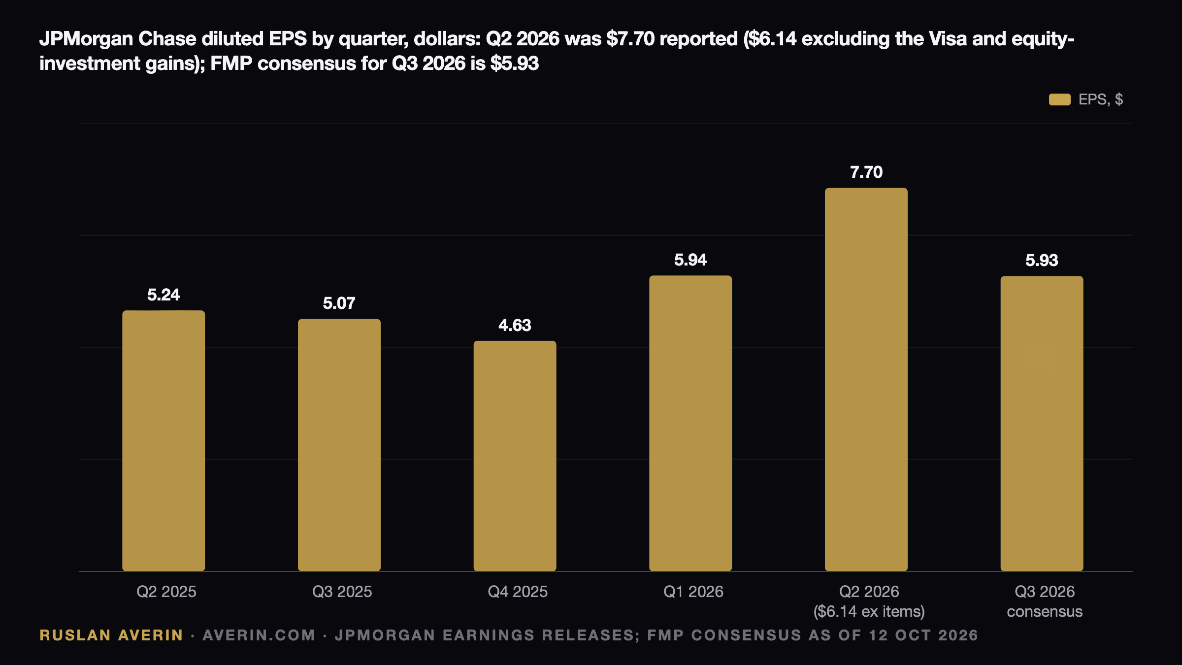 Ruslan Averin — JPMorgan Chase diluted EPS by quarter: Q2 2025 $5.24, Q3 2025 $5.07, Q4 2025 $4.63, Q1 2026 $5.94, Q2 2026 $7.70 reported or $6.14 excluding the Visa and equity-investment gains, Q3 2026 FMP consensus $5.93