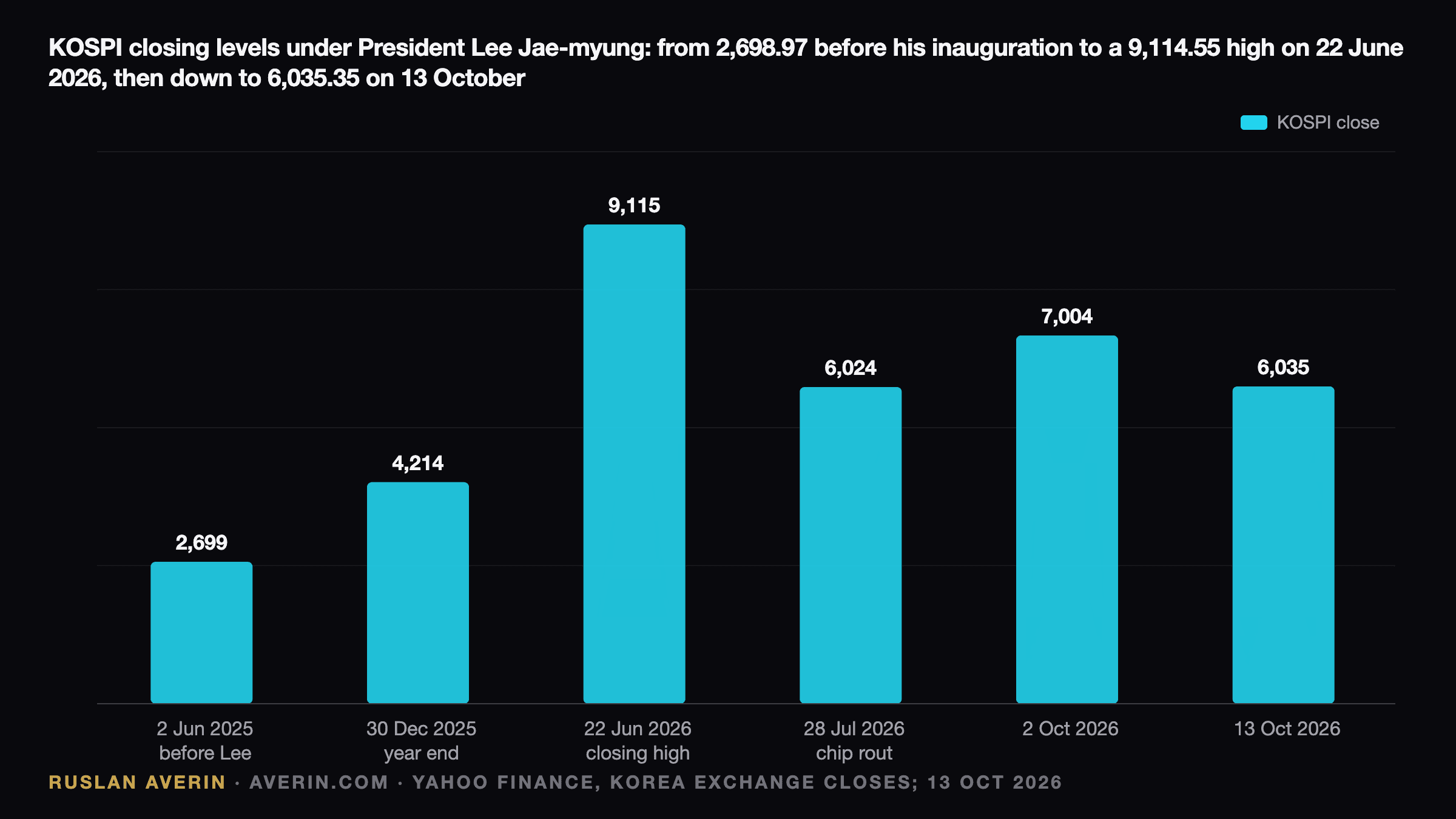 Ruslan Averin — KOSPI closes under President Lee Jae-myung: 2,698.97 on 2 June 2025, 4,214.17 at end-2025, a 9,114.55 high on 22 June 2026, 6,023.66 on 28 July, 7,003.74 on 2 October, 6,035.35 on 13 October