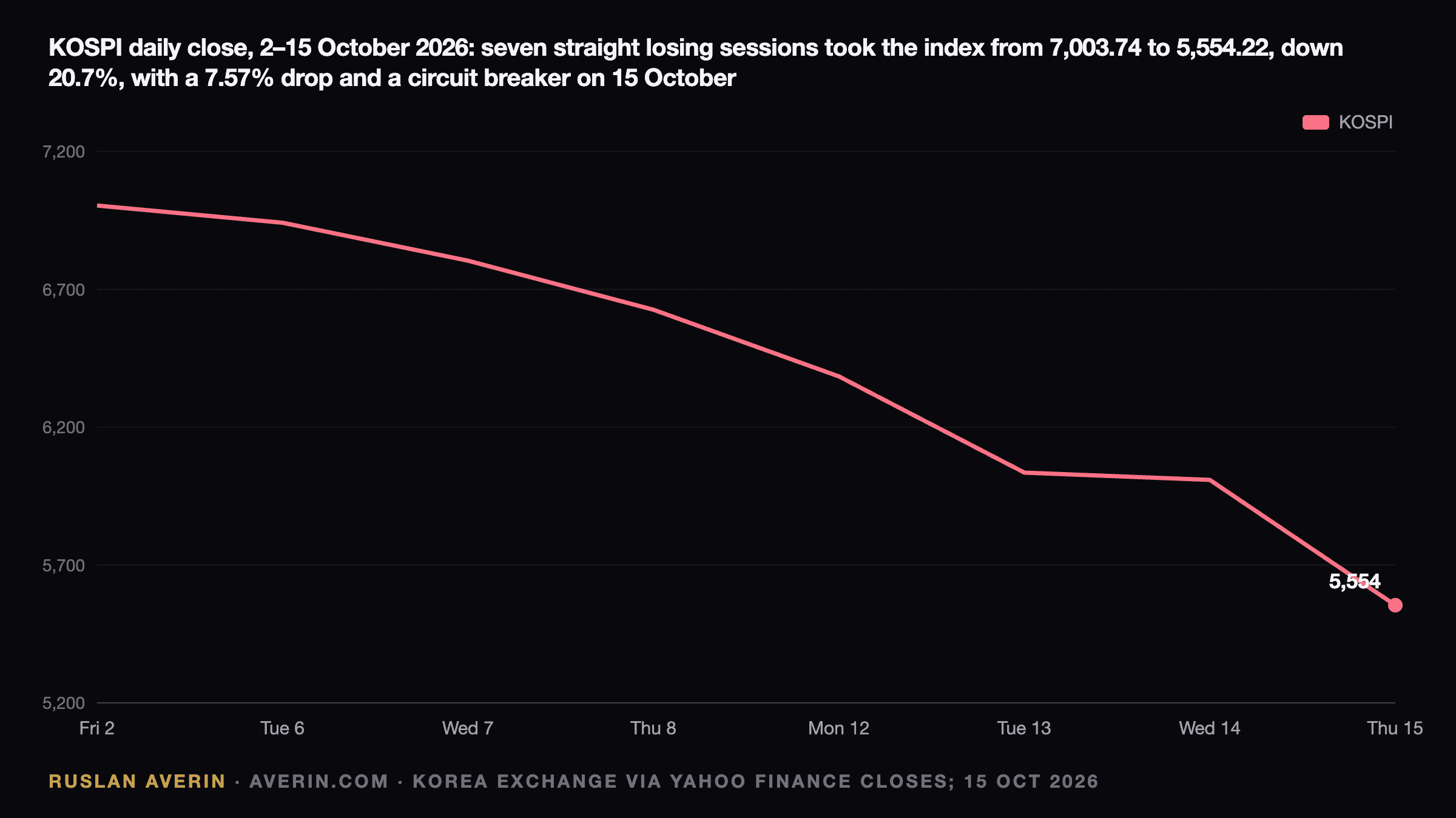 Ruslan Averin — KOSPI daily close 2–15 October 2026: 7,003.74 on 2 October, then seven straight losses to 5,554.22 on 15 October, down 20.7%, including a 5.46% fall on 13 October and a 7.57% fall with a circuit breaker on 15 October