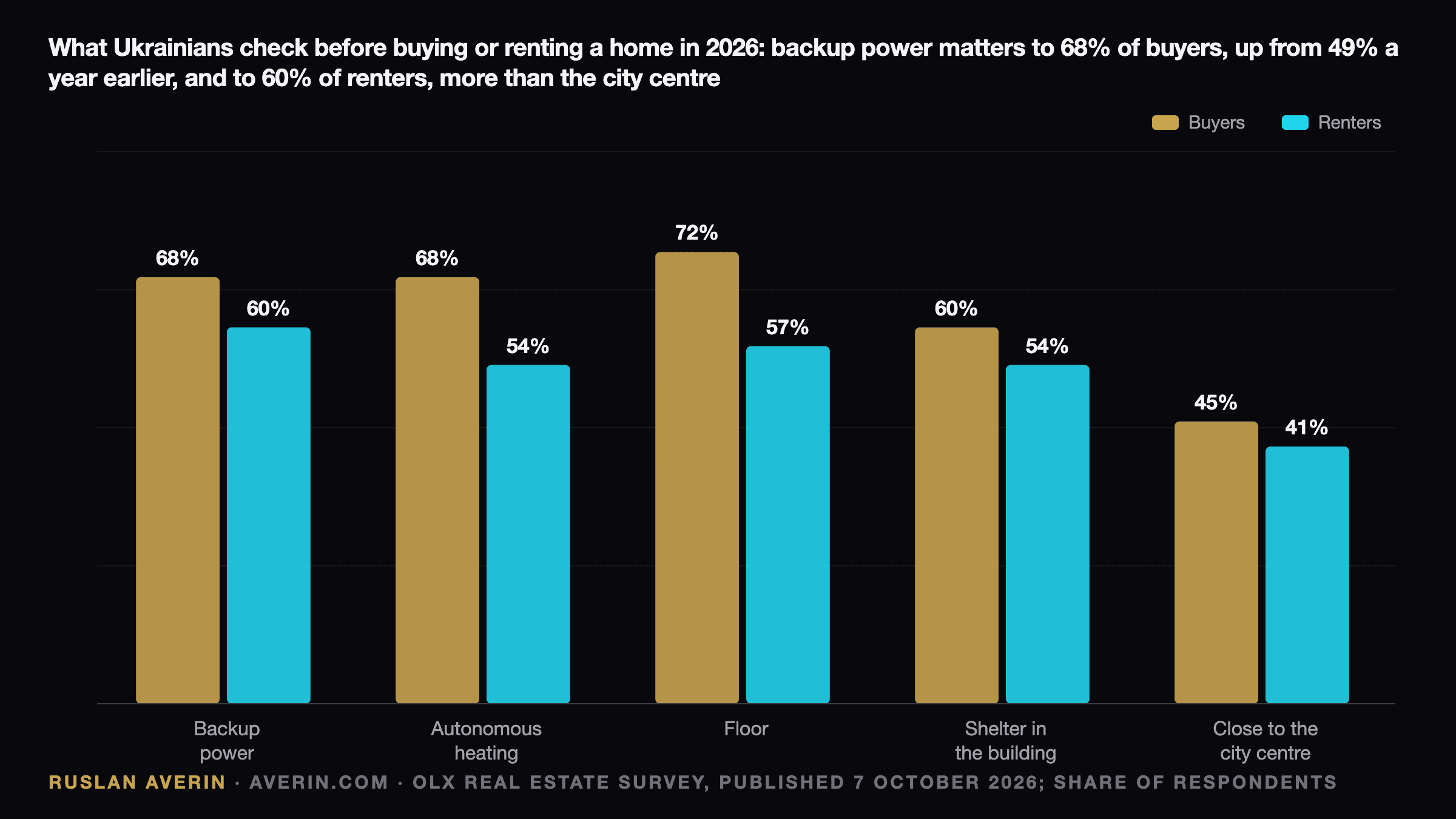 Ruslan Averin — OLX Real Estate survey published on 7 October 2026: backup power matters to 68% of Ukrainian homebuyers, up from 49% a year earlier, and to 60% of renters; autonomous heating to 68% of buyers and 54% of renters; floor to 72% and 57%; a shelter in the building to 60% and 54%; proximity to the city centre to only 45% and 41%