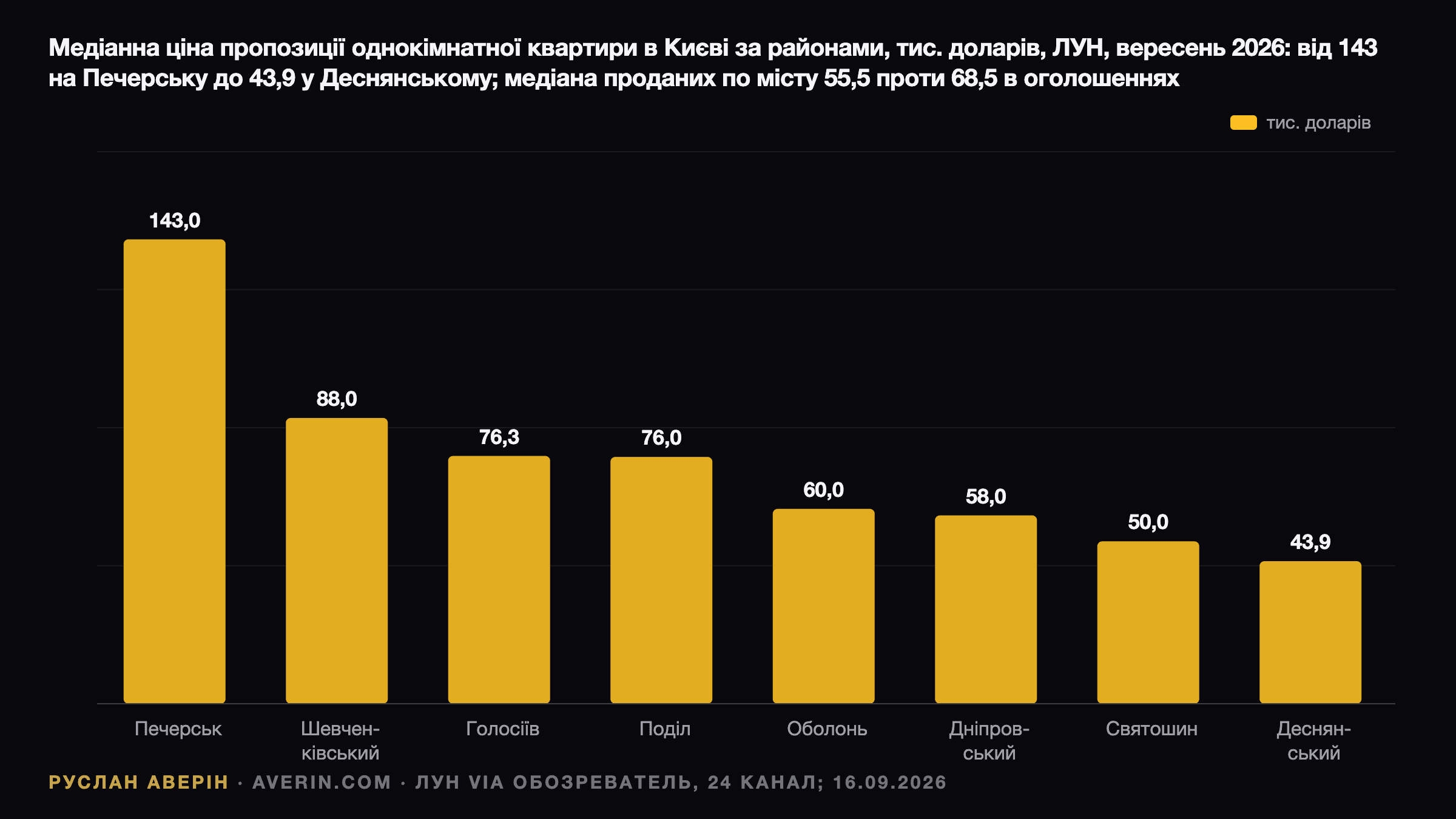 Руслан Аверін — медіанна ціна пропозиції однокімнатної квартири в Києві за районами, ЛУН, вересень 2026, тисяч доларів: Печерський 143, Шевченківський 88, Голосіївський 76,3, Подільський 76, Оболонський 60, Дніпровський 58, Святошинський 50, Деснянський 43,9