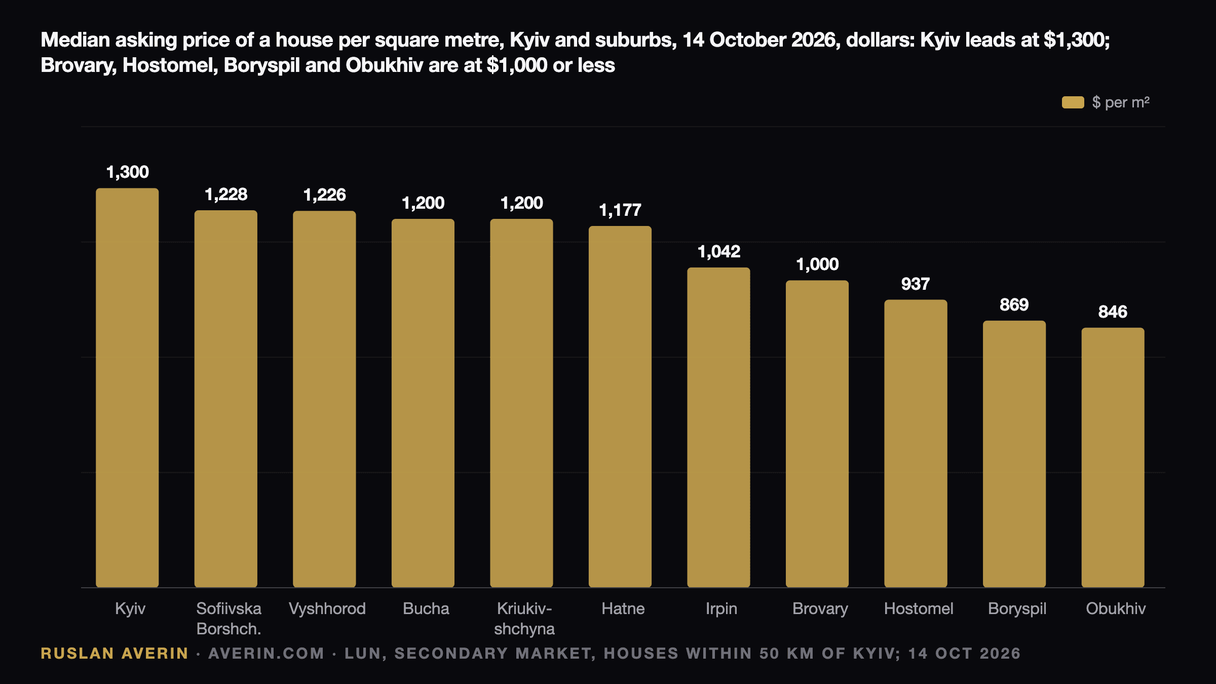 Ruslan Averin — median asking price of a house per square metre in Kyiv and the suburbs, 14 October 2026, LUN: Kyiv $1,300, Sofiivska Borshchahivka $1,228, Vyshhorod $1,226, Bucha and Kriukivshchyna $1,200, Hatne $1,177, Irpin $1,042, Brovary $1,000, Hostomel $937, Boryspil $869, Obukhiv $846