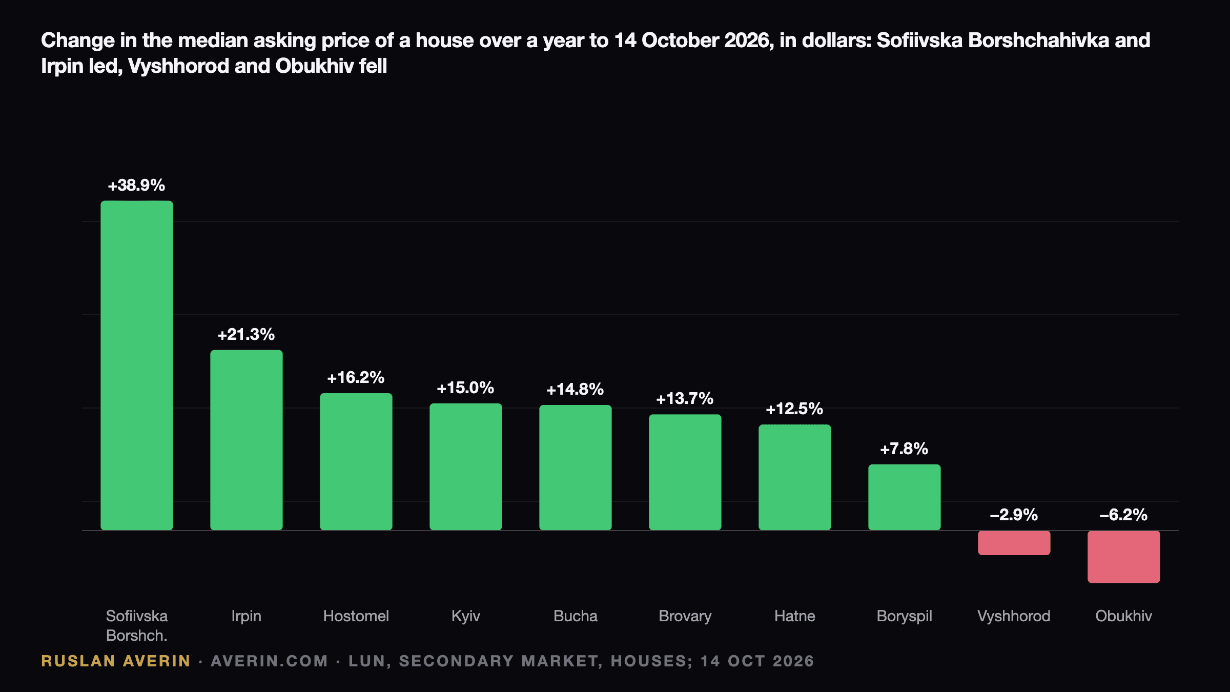 Ruslan Averin — change in the median house price over a year, October 2026, LUN: Sofiivska Borshchahivka +39%, Irpin +21%, Hostomel +16%, Kyiv +15%, Bucha +15%, Brovary +14%, Hatne +13%, Boryspil +8%, Vyshhorod −3%, Obukhiv −6%