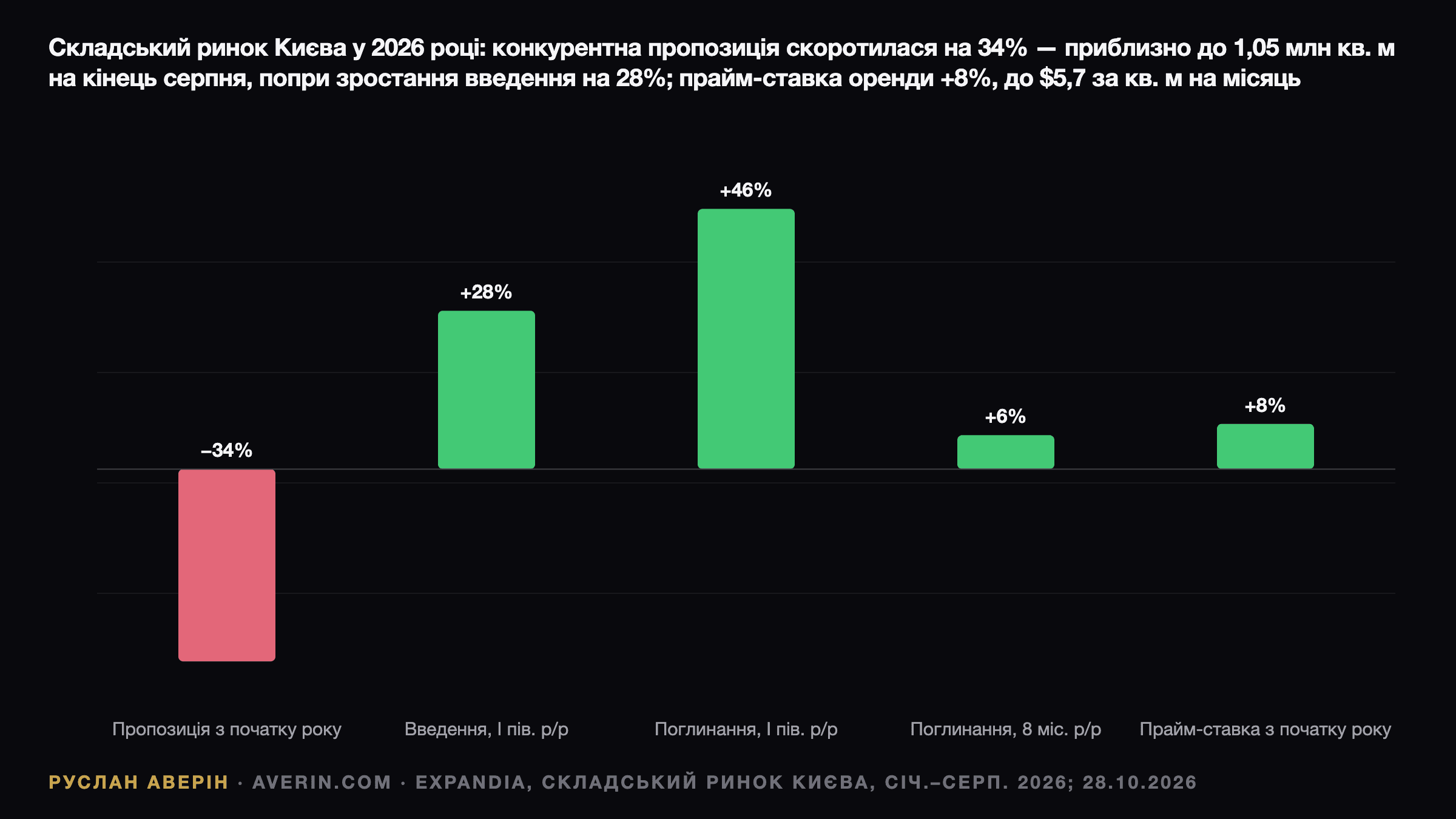 Руслан Аверін — складський ринок Києва, січень–серпень 2026 року, дані EXPANDIA: якісний фонд з початку року скоротився на 34%, приблизно до 1,05 млн кв. м, нова пропозиція в I півріччі зросла на 28% у річному вимірі, приблизно до 150 000 кв. м, поглинання зросло на 46% у I півріччі та на 6% за січень–серпень, приблизно до 180 000 кв. м, ефективна ставка оренди prime зросла на 8%, до $5,7 за кв. м на місяць