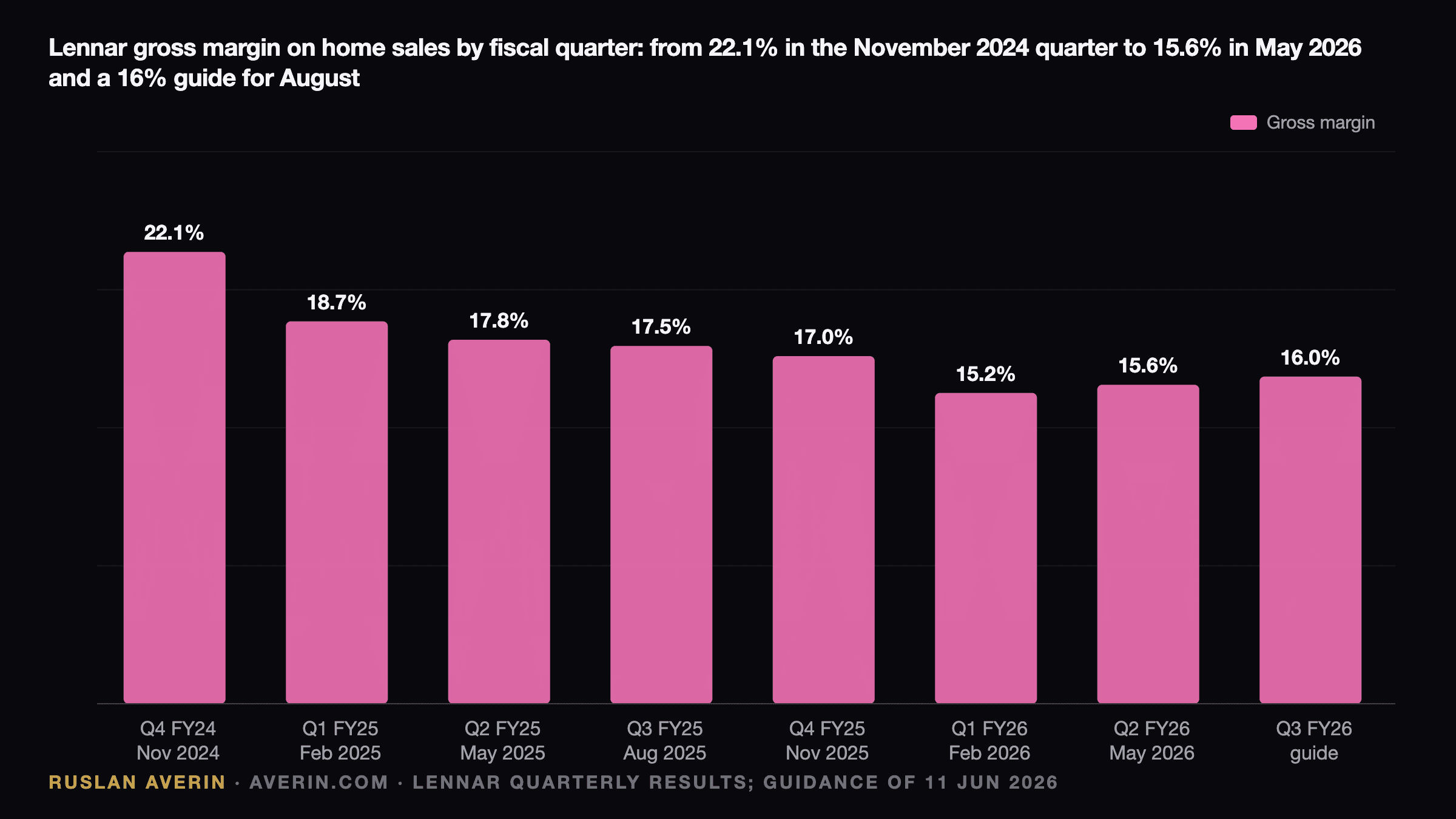 Ruslan Averin — Lennar gross margin on home sales by quarter, from 22.1% in the November 2024 quarter to 15.6% in May 2026 and a 16% guide for August