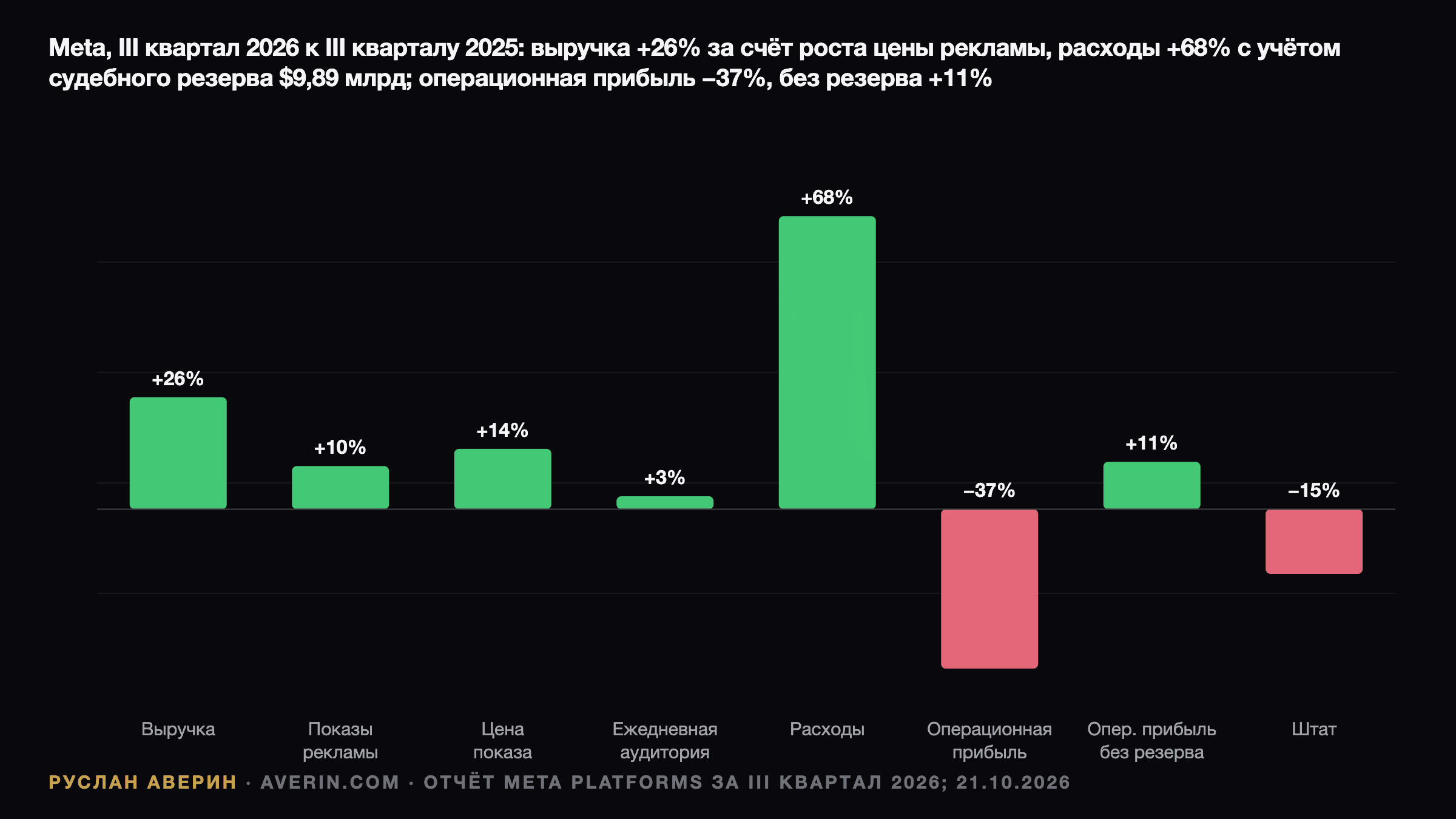Руслан Аверин — изменения показателей Meta в Q3 2026 год к году: выручка +26%, рекламные показы +10%, средняя цена рекламы +14%, ежедневная аудитория +3%, совокупные расходы +68%, операционная прибыль по GAAP −37%, операционная прибыль без судебного резерва $9,89 млрд +11%, численность персонала −15%