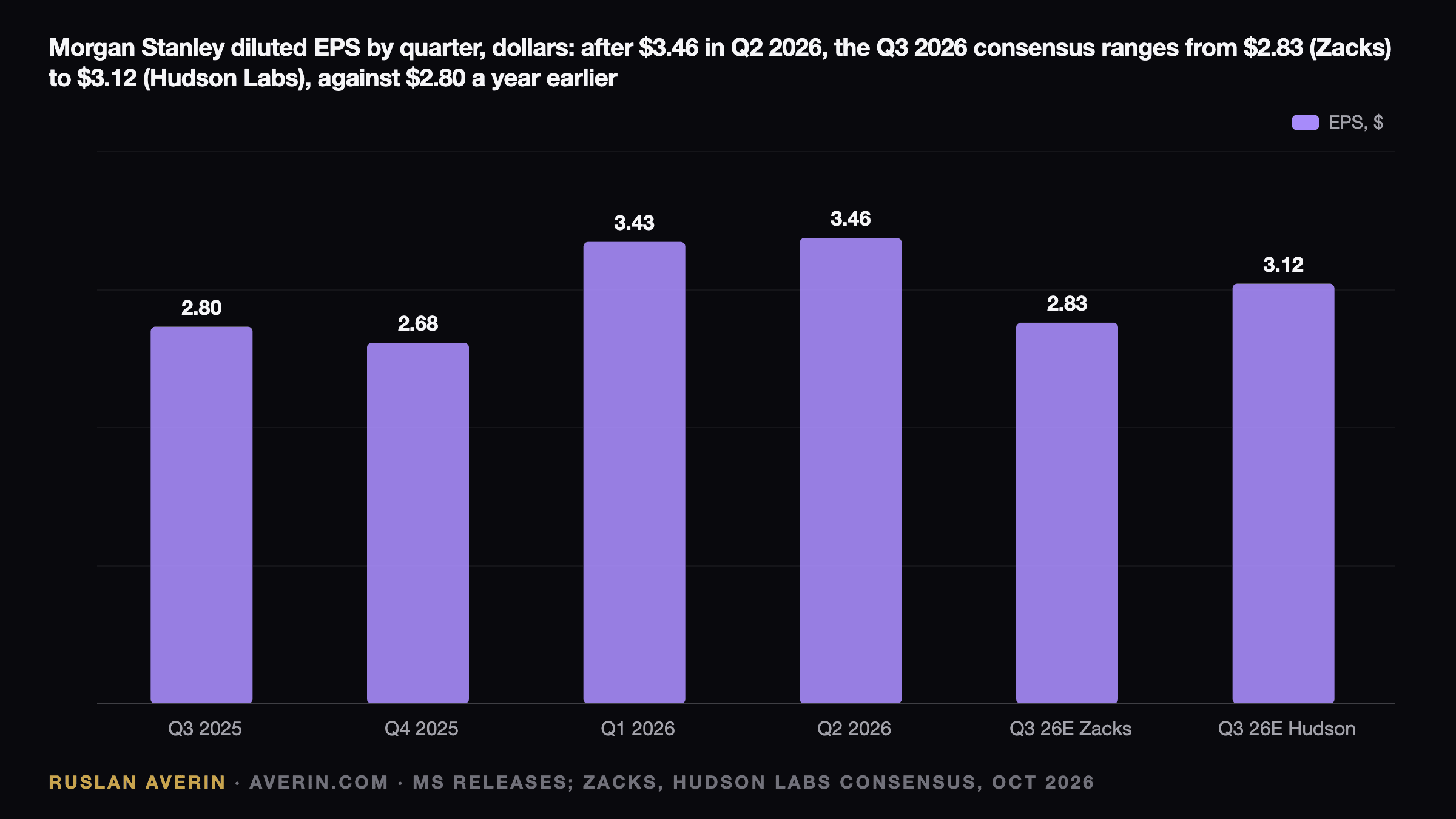 Ruslan Averin — Morgan Stanley diluted EPS by quarter: Q3 2025 $2.80, Q4 2025 $2.68, Q1 2026 $3.43, Q2 2026 $3.46, Q3 2026 consensus $2.83 (Zacks) and $3.12 (Hudson Labs)