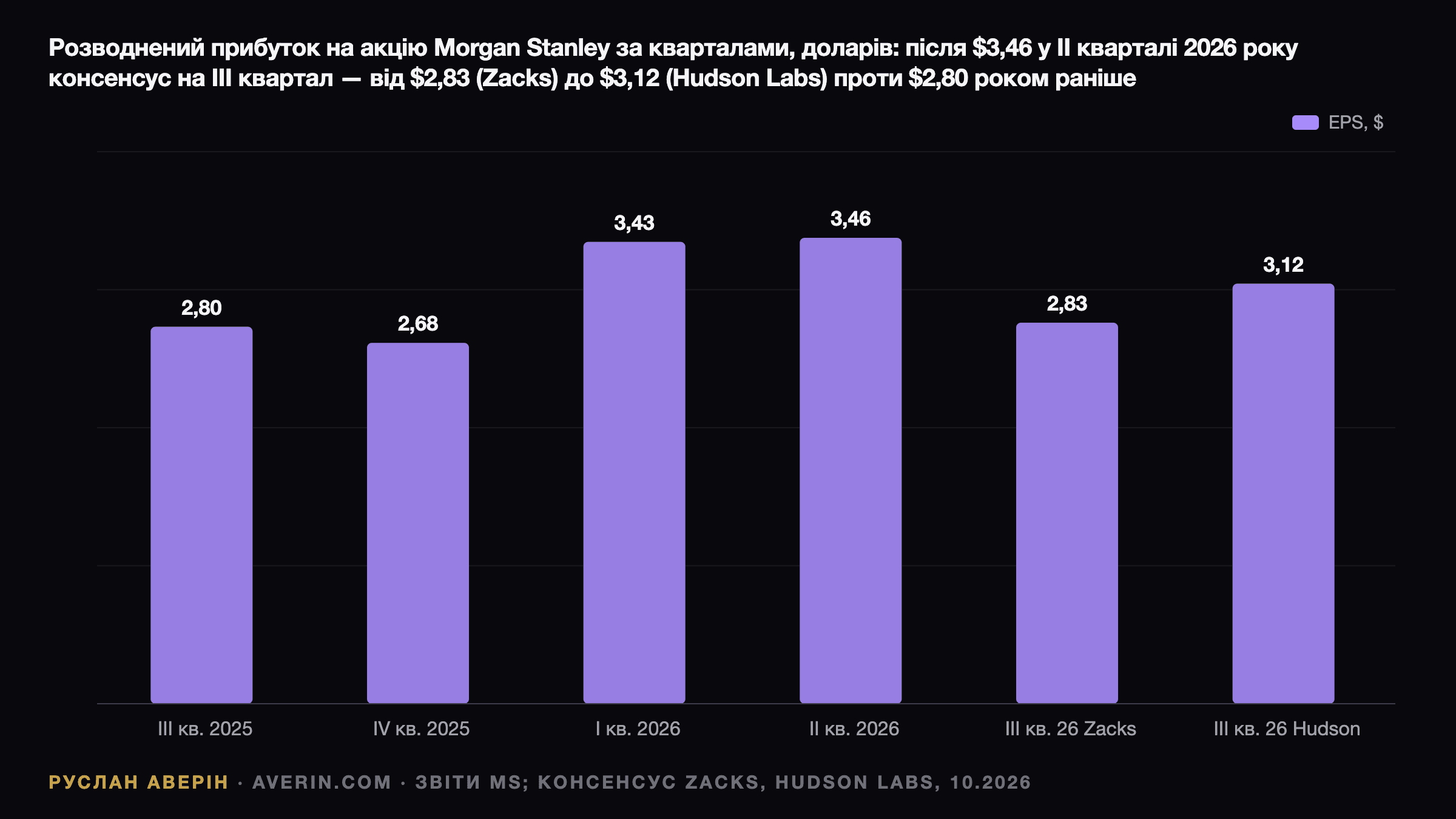 Руслан Аверін — розводнений EPS Morgan Stanley за кварталами: Q3 2025 $2,80, Q4 2025 $2,68, Q1 2026 $3,43, Q2 2026 $3,46, консенсус-прогноз на Q3 2026 $2,83 (Zacks) і $3,12 (Hudson Labs)