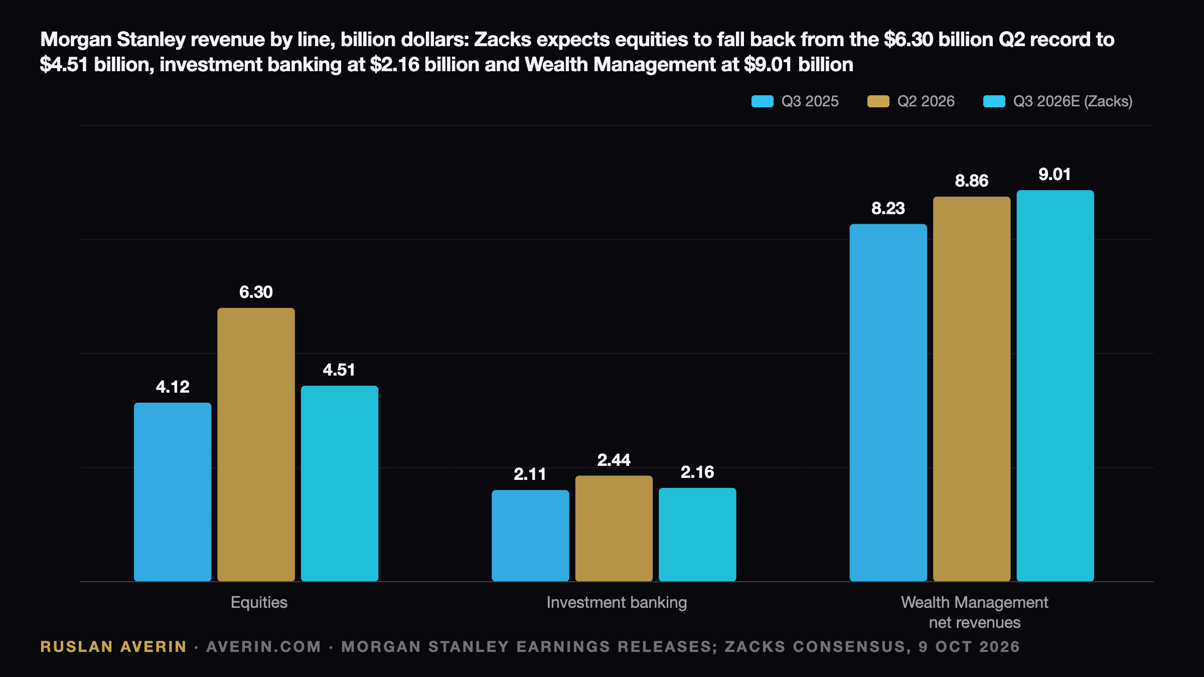 Ruslan Averin — Morgan Stanley segment revenue, billion dollars: equities $4.12B in Q3 2025, $6.30B in Q2 2026 and $4.51B expected for Q3 2026 by Zacks; investment banking $2.11B, $2.44B and $2.16B; Wealth Management $8.23B, $8.86B and $9.01B