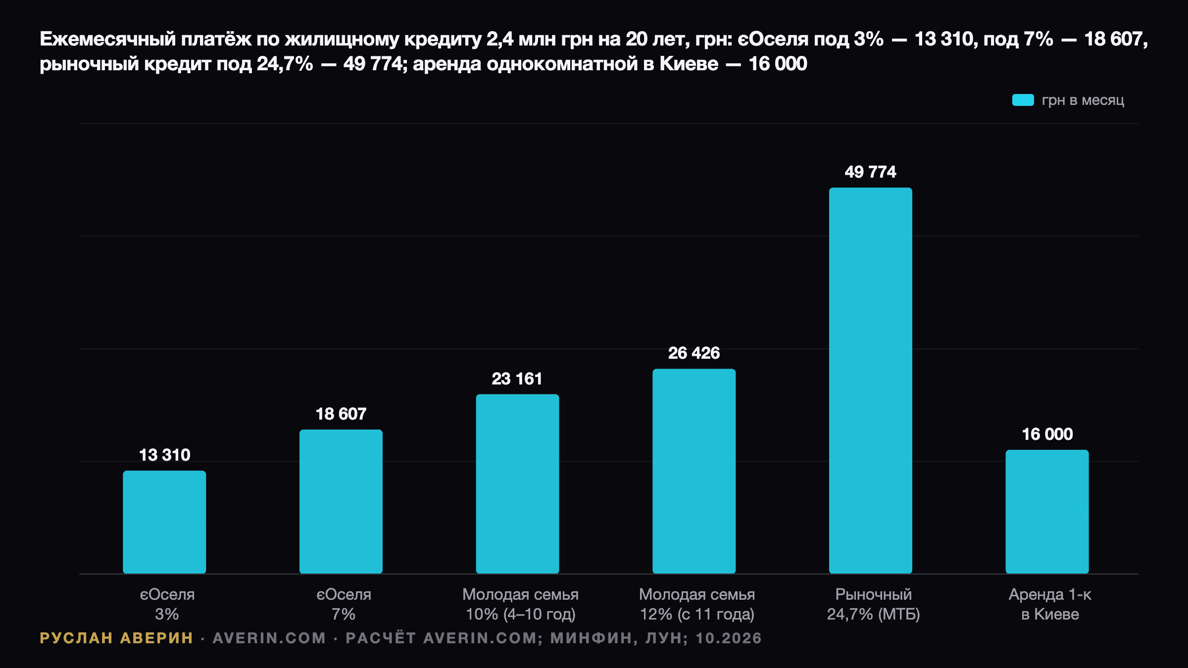 Руслан Аверин — ежемесячный платёж по ипотеке 2,4 млн грн на 20 лет, расчёт averin.com: єОселя 3% — 13 310 грн, єОселя 7% — 18 607 грн, модель єОселя для молодых семей под 10% — 23 161 грн и под 12% — 26 426 грн, рыночный кредит под 24,7% (MTB Bank) — 49 774 грн, против аренды однокомнатной квартиры в Киеве за 16 000 грн