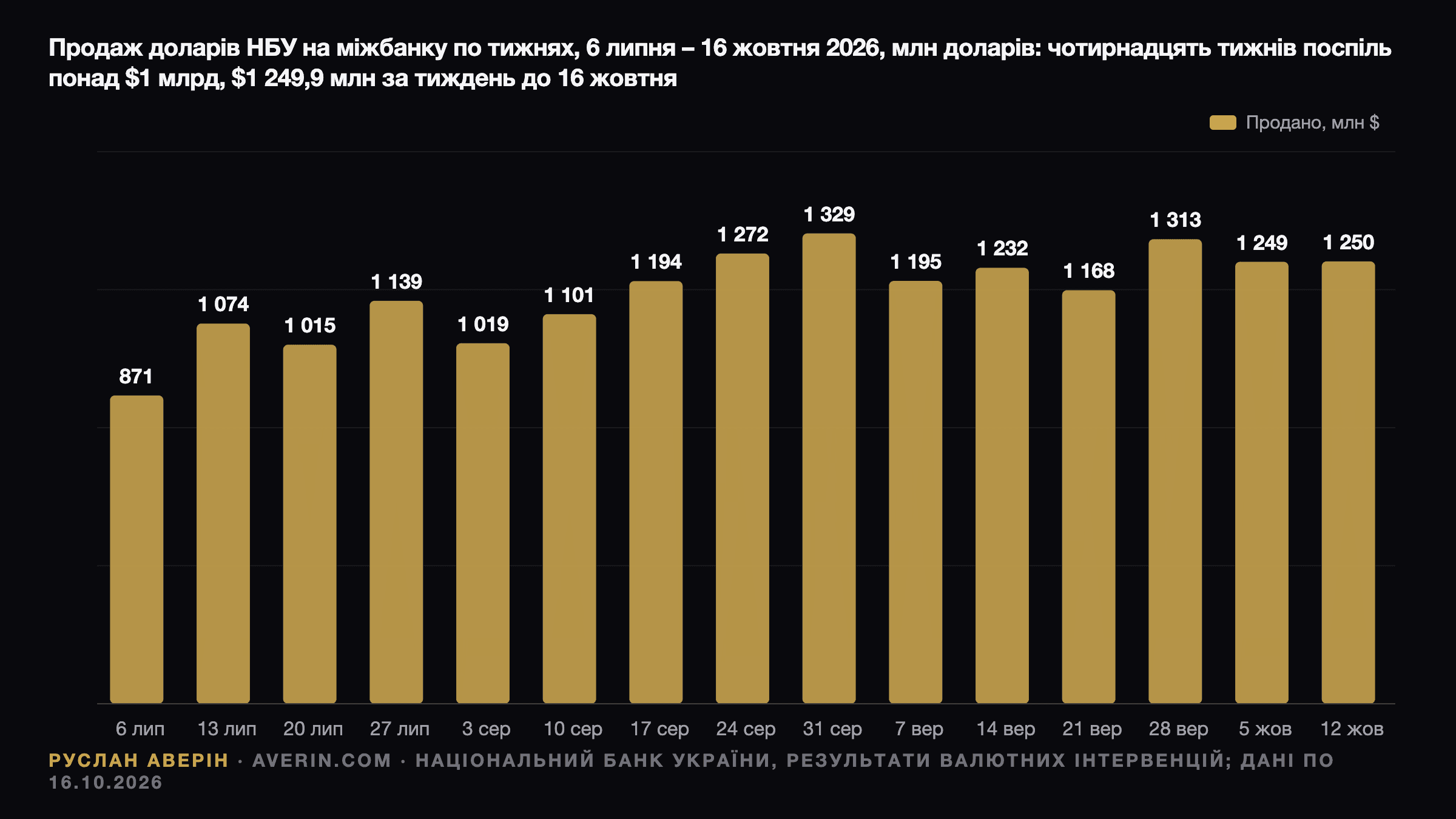 Руслан Аверін — продаж доларів НБУ на міжбанку по тижнях, 6 липня – 16 жовтня 2026: чотирнадцять тижнів поспіль понад $1 млрд з 13 липня, пік $1 329 млн у тиждень 31 серпня та $1 249,9 млн за тиждень до 16 жовтня