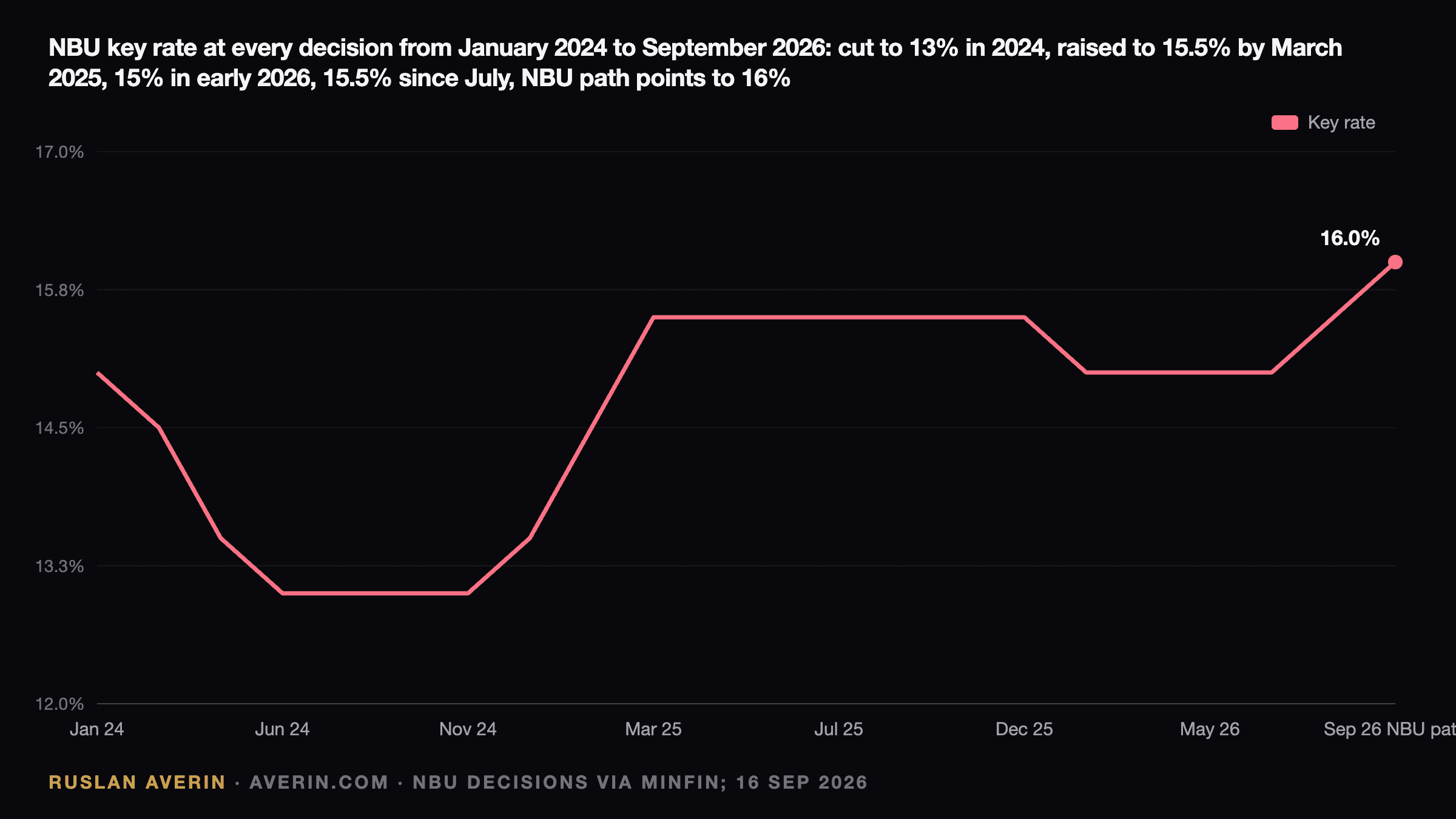 Ruslan Averin — NBU key rate at every decision from January 2024 to September 2026: cut from 15% to 13% in 2024, raised to 15.5% by March 2025, cut to 15% in January 2026, raised to 15.5% in July, with the NBU's own path pointing to 16%