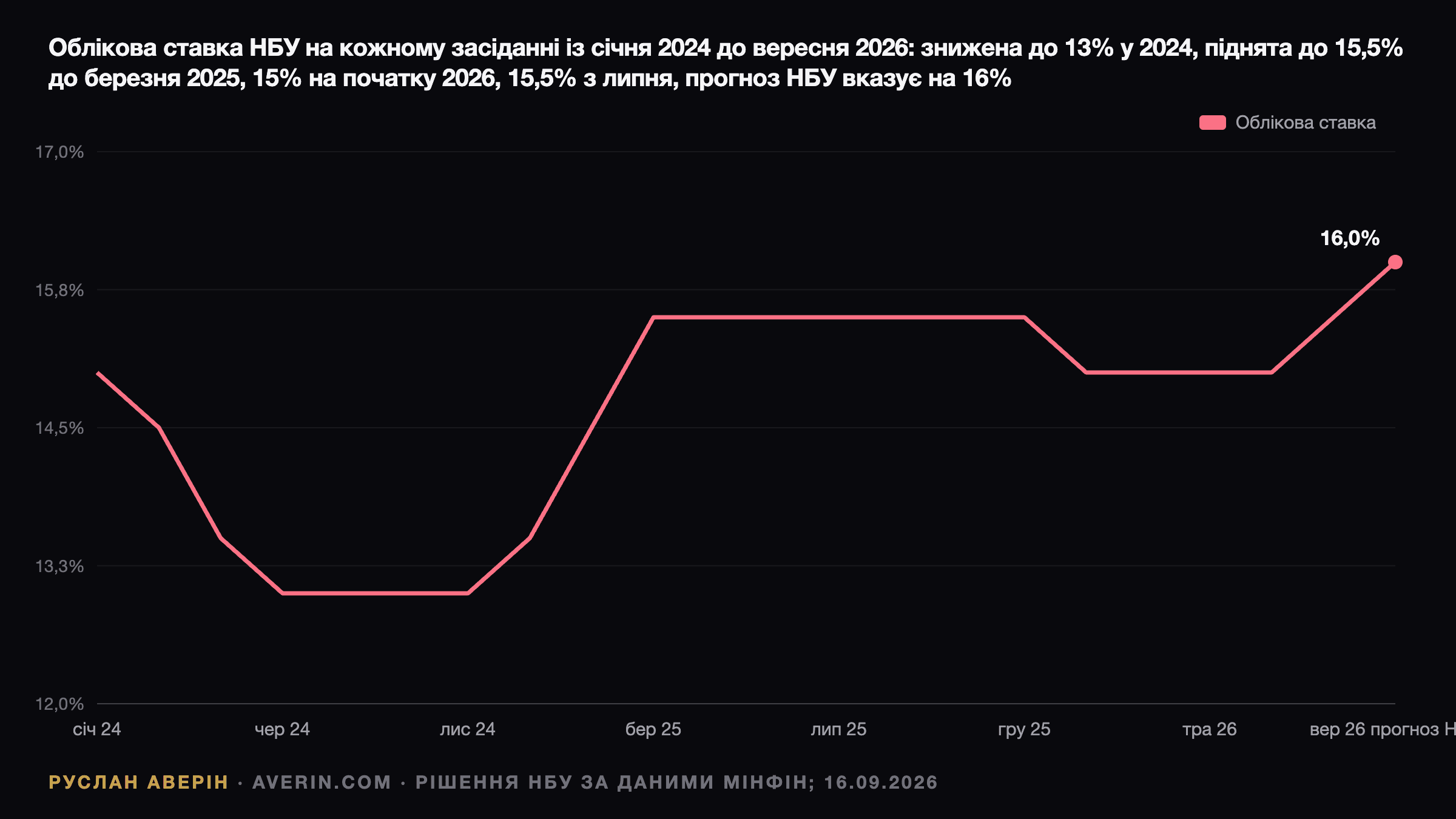 Руслан Аверін — рішення НБУ щодо ставки з січня 2024 до вересня 2026: зниження з 15% до 13% у 2024 році, підвищення до 15,5% до березня 2025, зниження до 15% у січні 2026, підвищення до 15,5% у липні та власна траєкторія НБУ до 16%