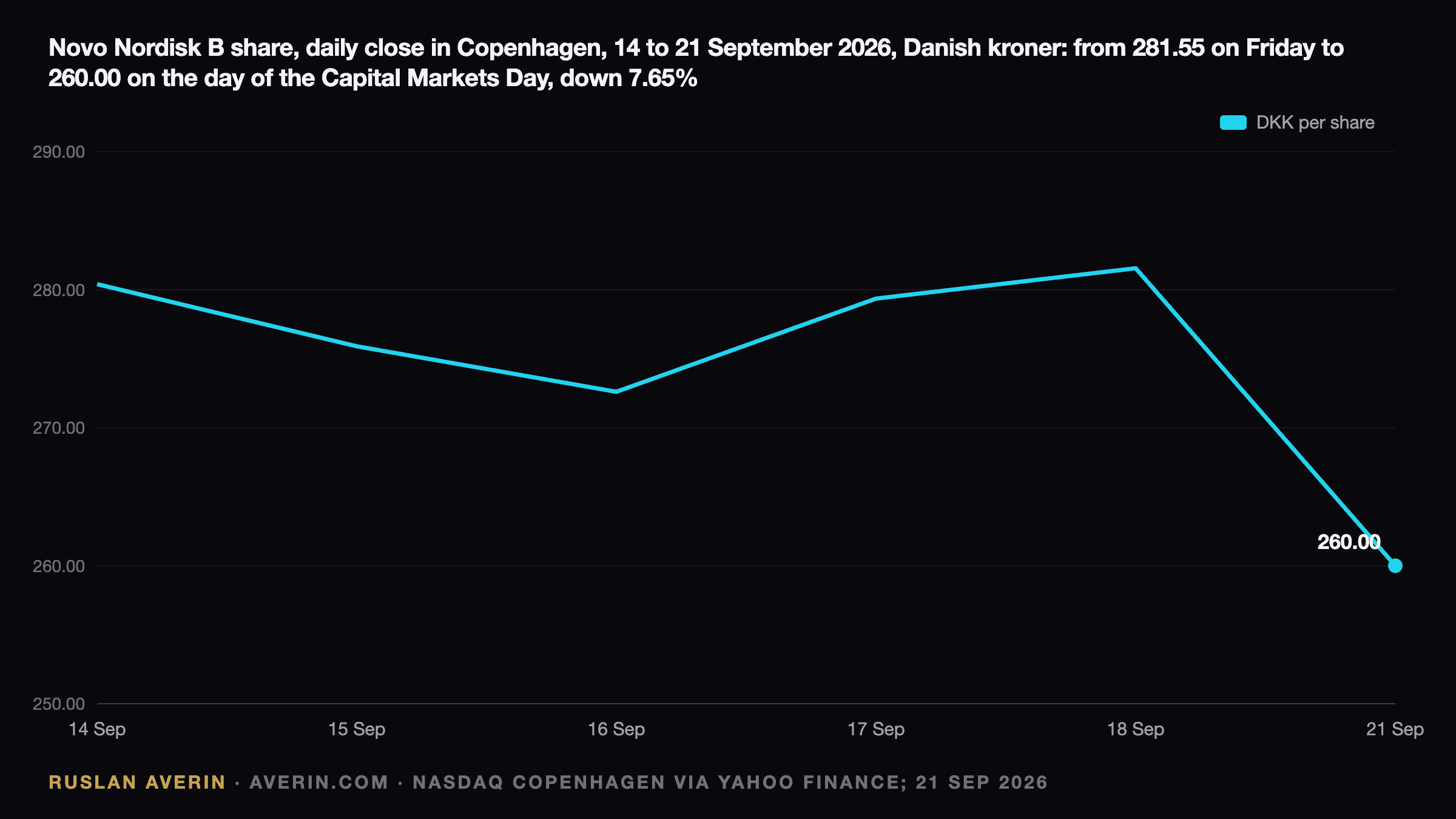 Ruslan Averin — Novo Nordisk B share daily closing price in Copenhagen from 14 to 21 September 2026, Danish kroner: 280.40, 275.90, 272.60, 279.35, 281.55 and 260.00 on the day of the Capital Markets Day, a fall of 7.65%