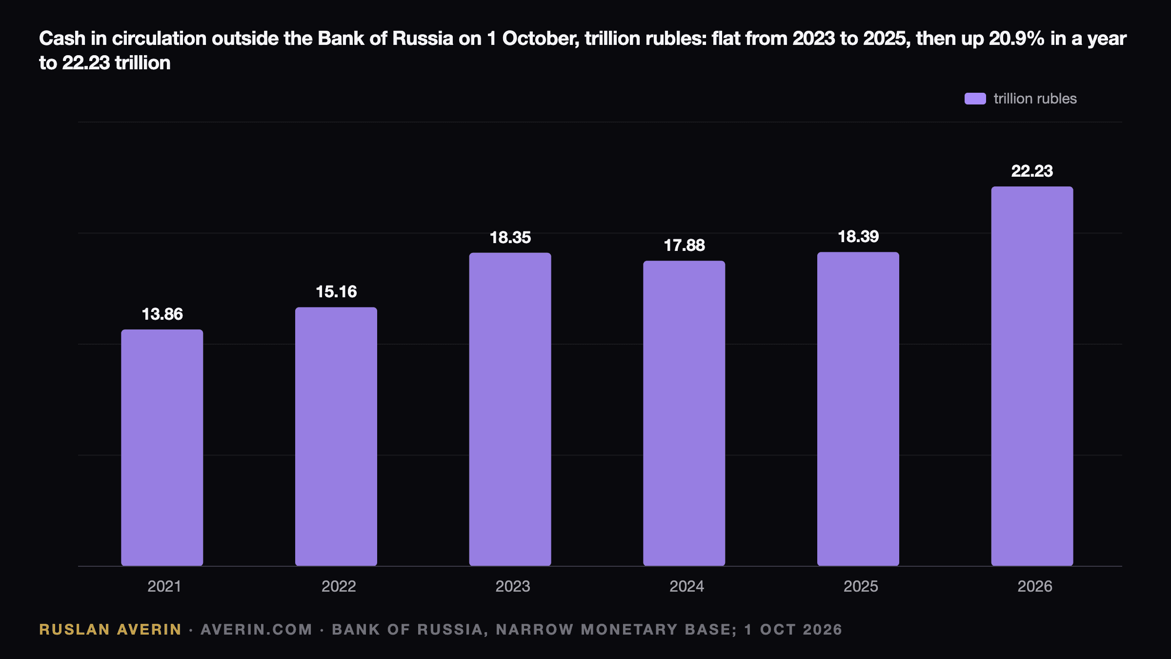 Ruslan Averin — cash in circulation outside the Bank of Russia on 1 October each year, trillion rubles: 2021 13.86, 2022 15.16, 2023 18.35, 2024 17.88, 2025 18.39, 2026 22.23