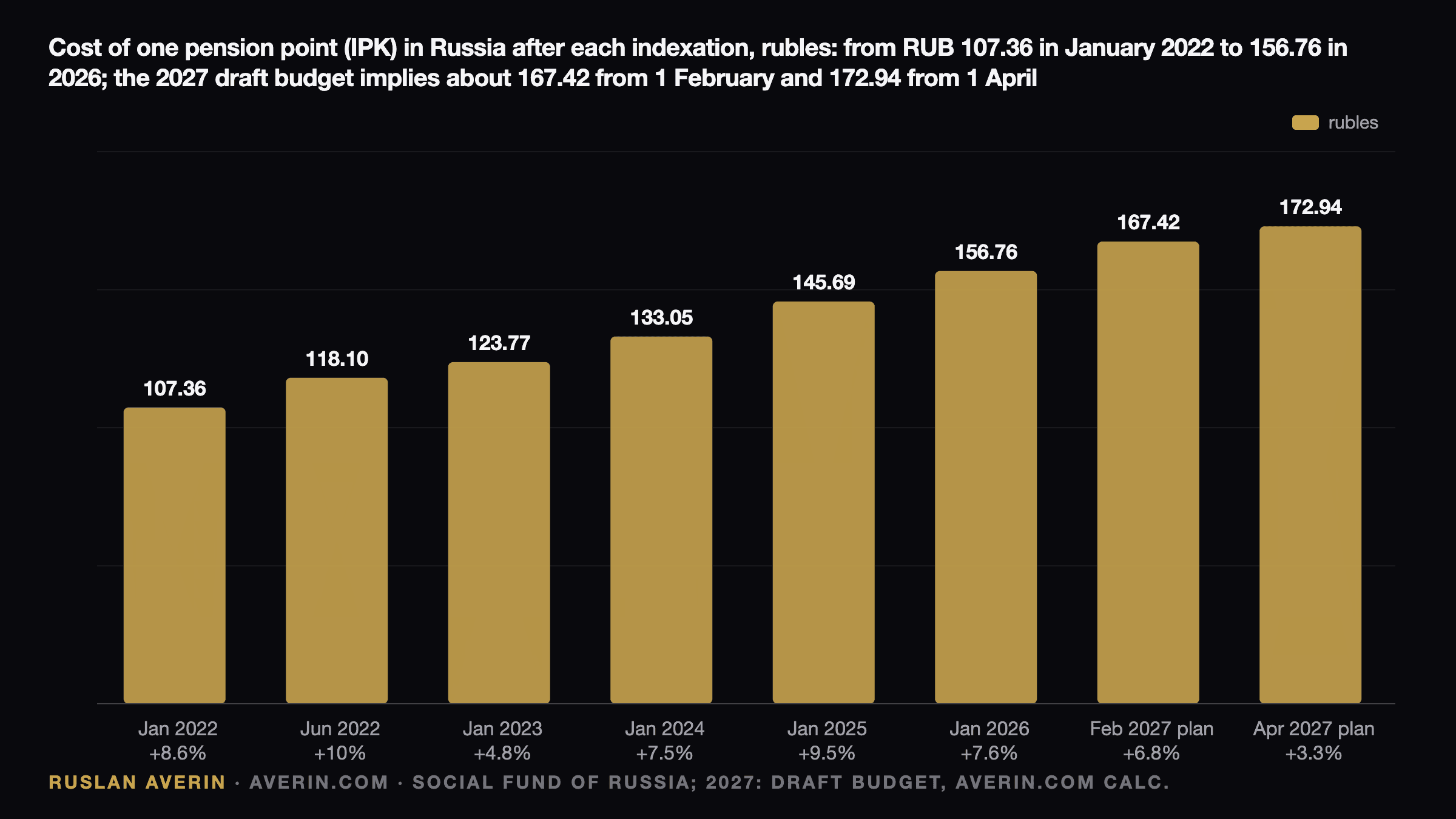 Ruslan Averin — cost of one pension point in Russia after each indexation: RUB 107.36 in January 2022, 118.10 in June 2022, 123.77 in 2023, 133.05 in 2024, 145.69 in 2025, 156.76 in 2026, and about 167.42 from 1 February and 172.94 from 1 April 2027 under the draft budget