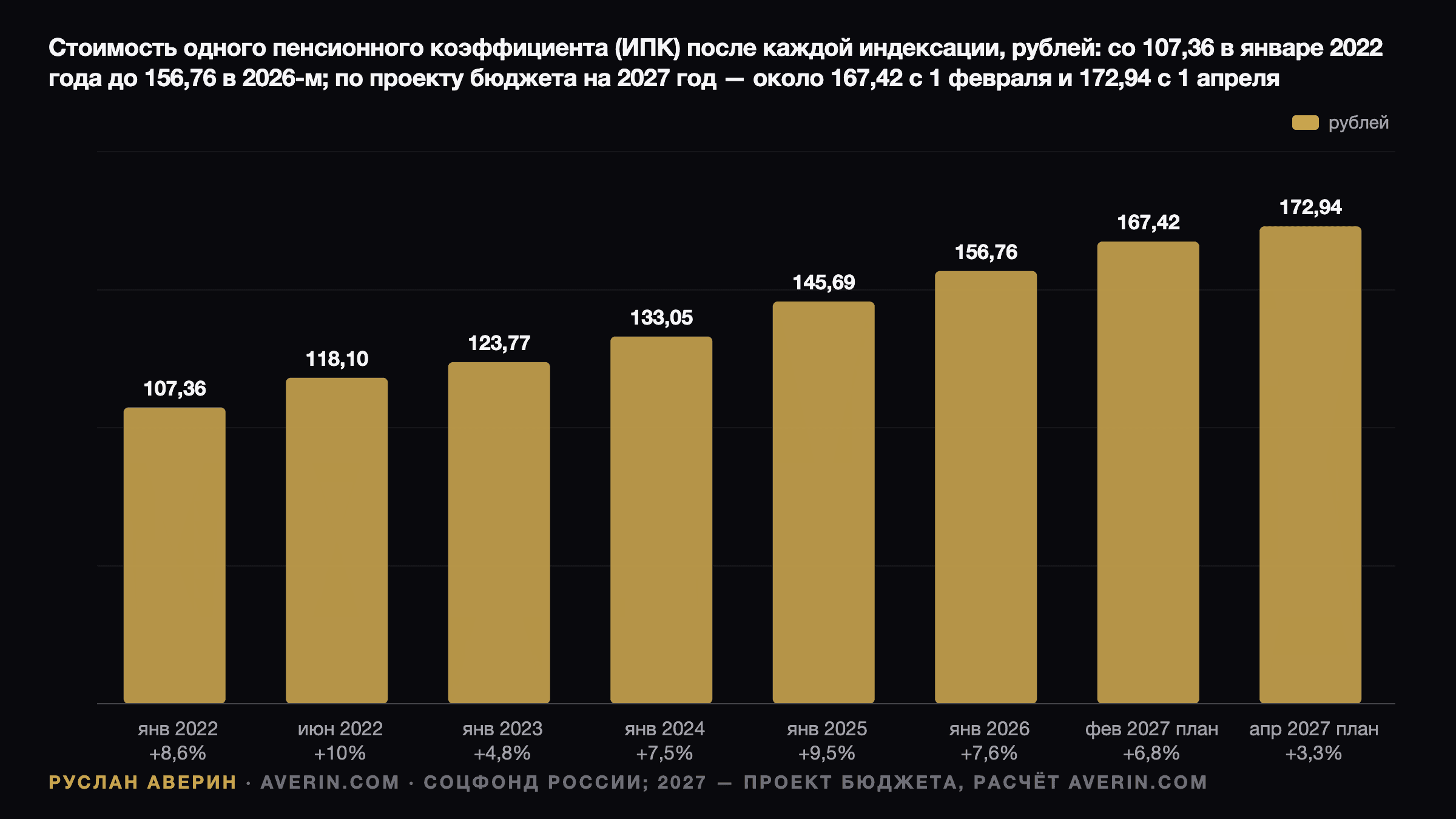 Руслан Аверин — стоимость одного пенсионного балла в России после каждой индексации: 107,36 ₽ в январе 2022 года, 118,10 в июне 2022 года, 123,77 в 2023 году, 133,05 в 2024 году, 145,69 в 2025 году, 156,76 в 2026 году и около 167,42 с 1 февраля и 172,94 с 1 апреля 2027 года по проекту бюджета