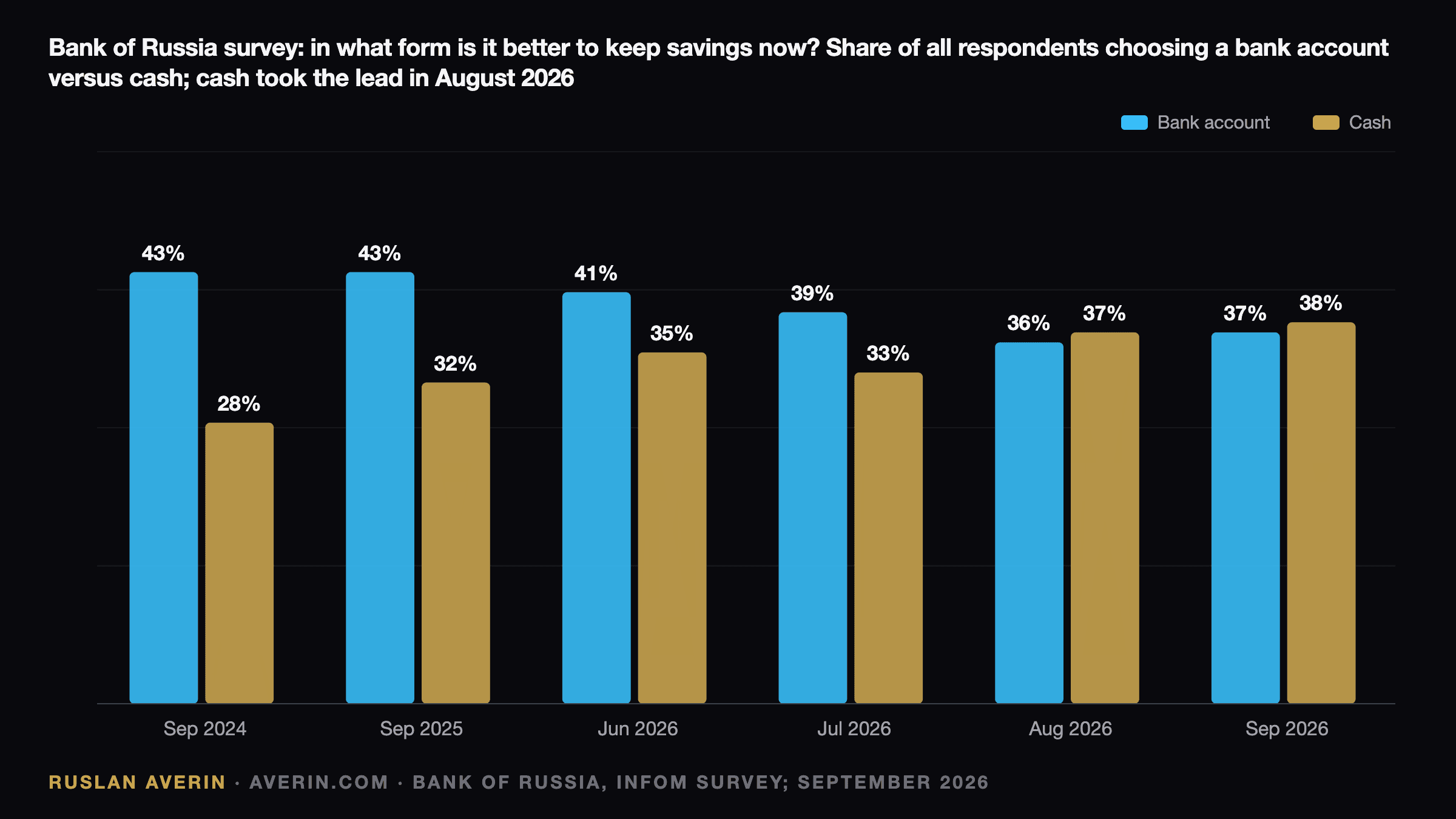 Ruslan Averin — Bank of Russia inFOM survey, preferred form of savings, share of all respondents: September 2024 bank account 43% and cash 28%, September 2025 43% and 32%, June 2026 41% and 35%, July 2026 39% and 33%, August 2026 36% and 37%, September 2026 37% and 38%