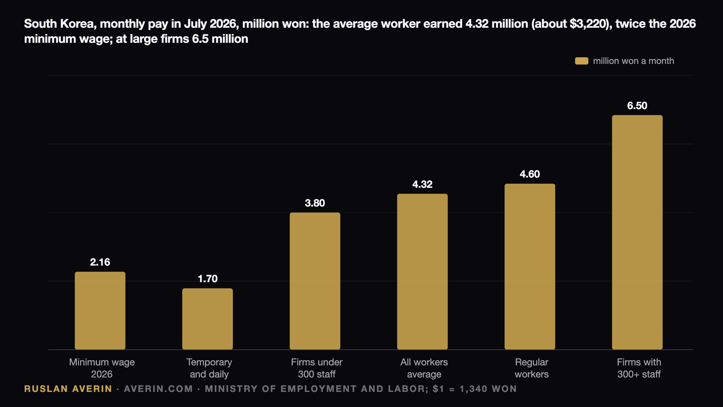 Ruslan Averin — South Korea monthly pay, July 2026, million won: minimum wage 2.16, temporary workers 1.7, firms under 300 staff 3.8, average 4.32 (about $3,220), regular workers 4.6, firms with 300+ staff 6.5
