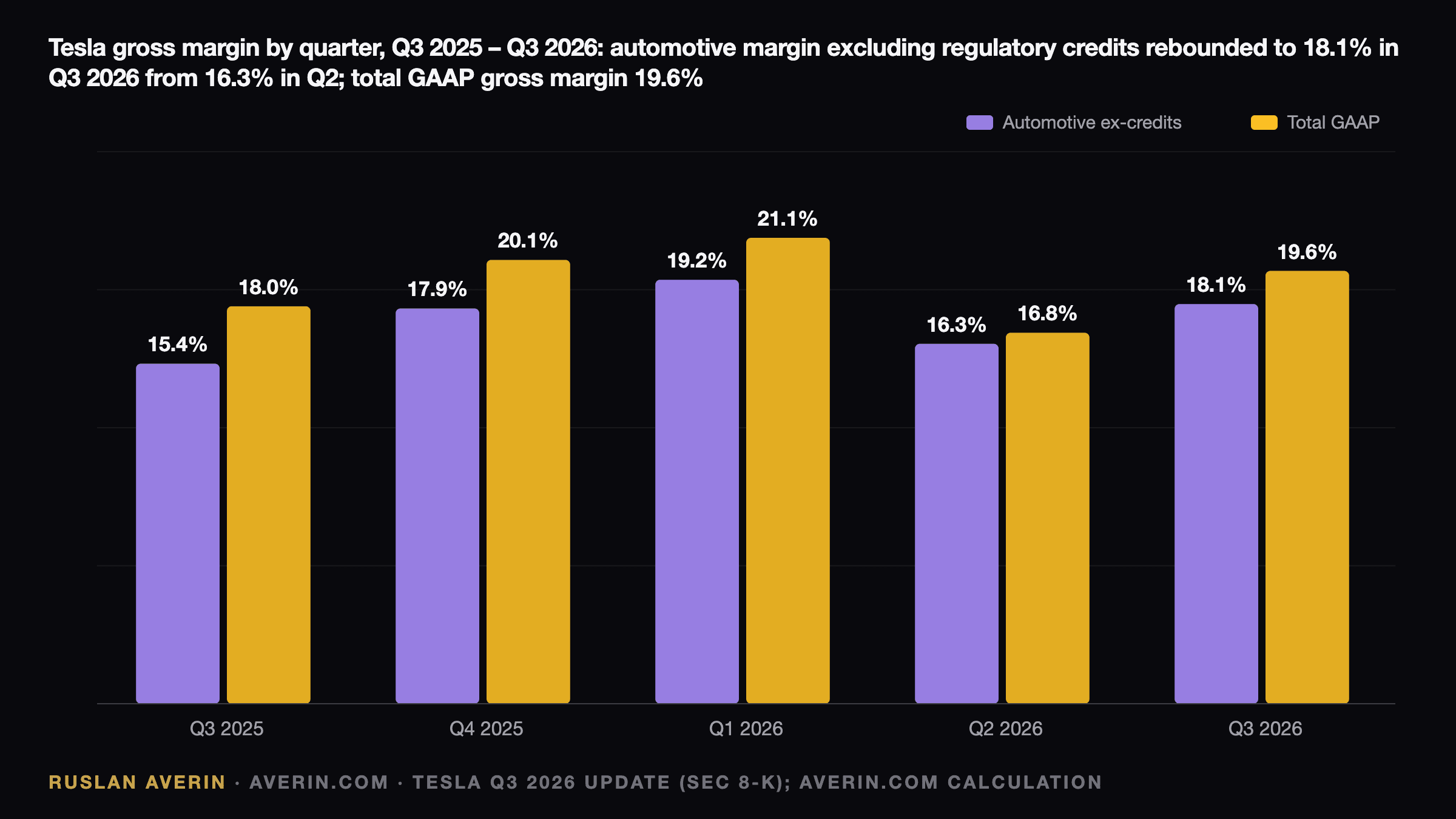 Ruslan Averin — Tesla automotive gross margin excluding regulatory credits by quarter: 15.4% in Q3 2025, 17.9% in Q4 2025, 19.2% in Q1 2026, 16.3% in Q2 2026 and 18.1% in Q3 2026, against total GAAP gross margin of 18.0%, 20.1%, 21.1%, 16.8% and 19.6%