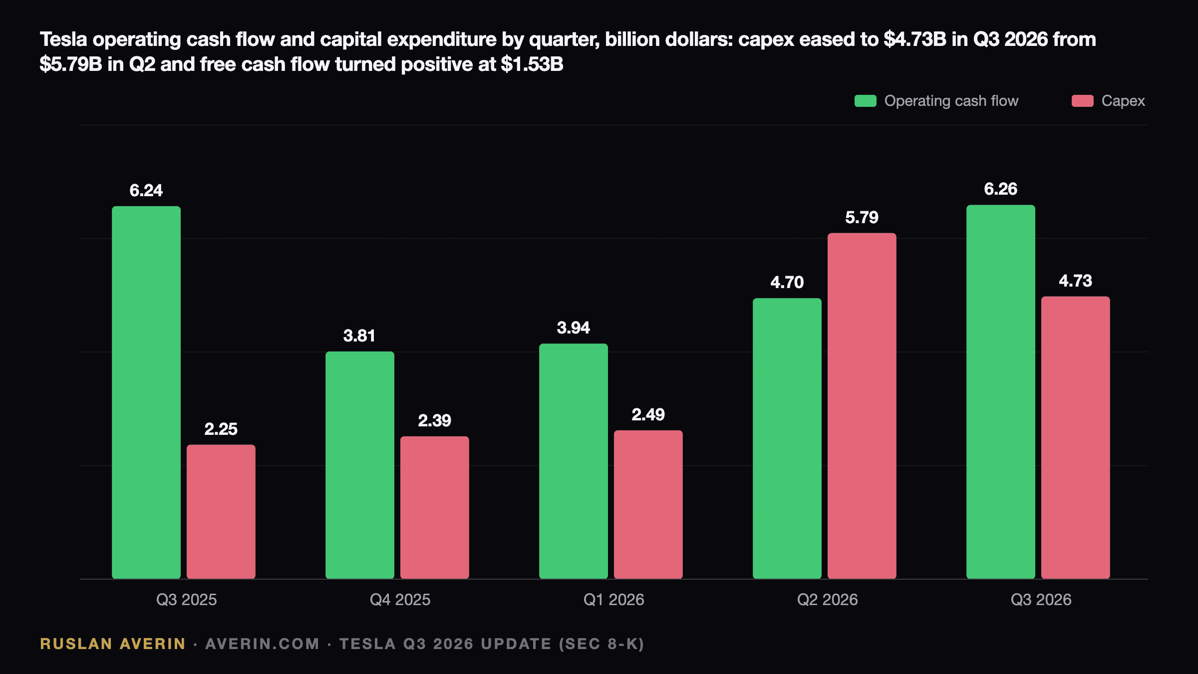Ruslan Averin — Tesla operating cash flow and capital expenditure by quarter, Q3 2025 to Q3 2026, billion dollars: operating cash flow 6.24, 3.81, 3.94, 4.70 and 6.26; capex 2.25, 2.39, 2.49, 5.79 and 4.73; free cash flow plus 1.53 billion in Q3 2026 after minus 1.09 billion in Q2