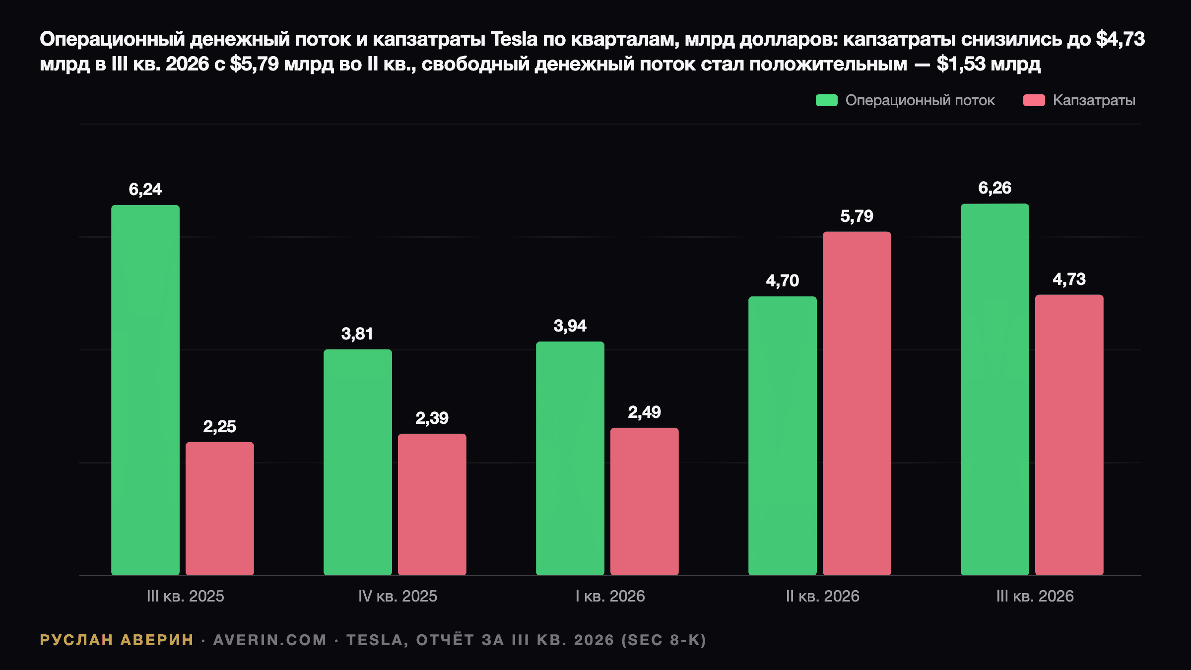 Руслан Аверин — операционный денежный поток и капитальные затраты Tesla по кварталам, с Q3 2025 по Q3 2026, млрд долларов: операционный денежный поток 6,24, 3,81, 3,94, 4,70 и 6,26; капзатраты 2,25, 2,39, 2,49, 5,79 и 4,73; свободный денежный поток плюс 1,53 млрд в Q3 2026 после минус 1,09 млрд во Q2