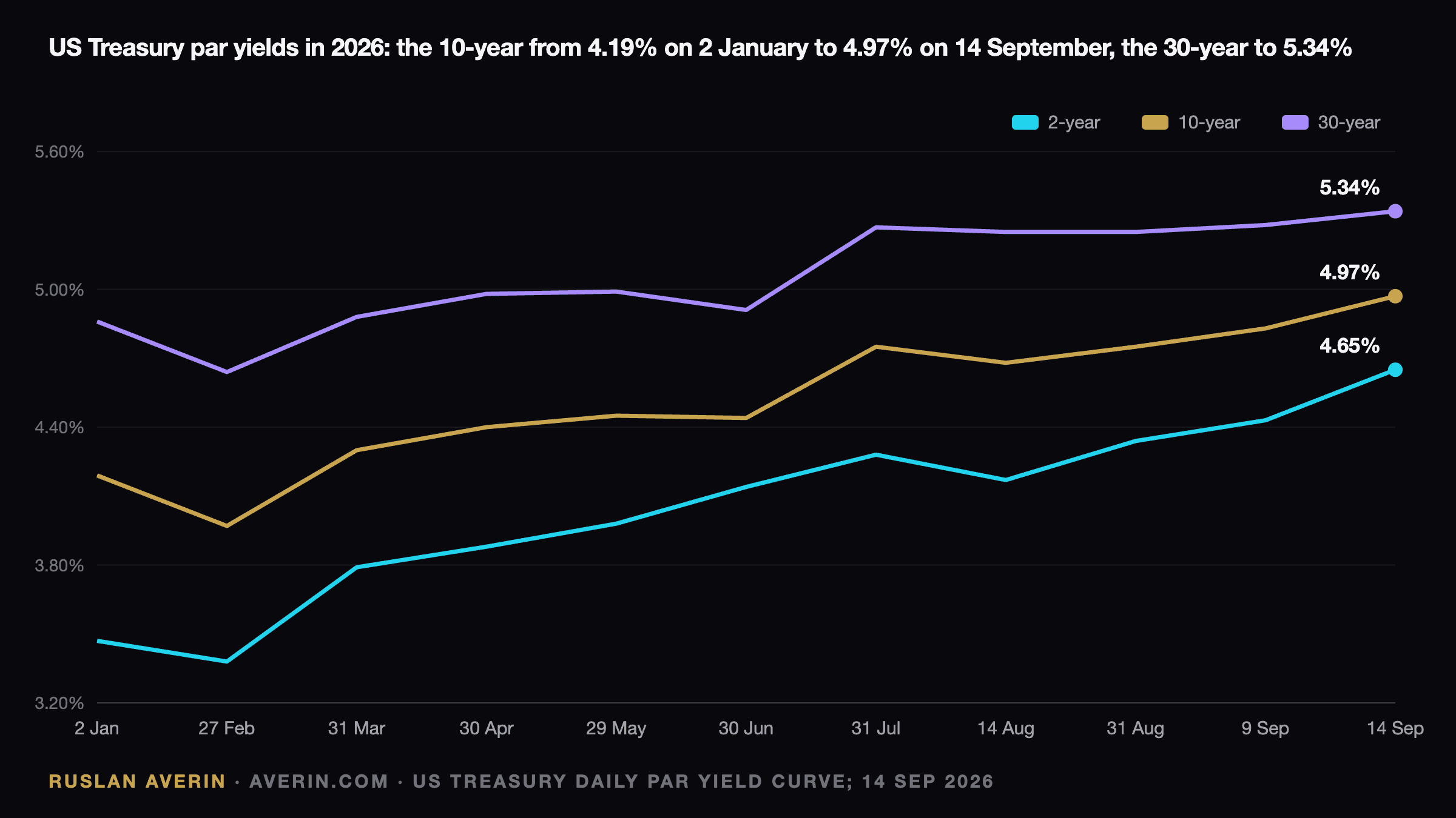 Ruslan Averin — US Treasury par yields for the 2-year, 10-year and 30-year from 2 January to 14 September 2026, the 10-year rising from 4.19% to 4.97%