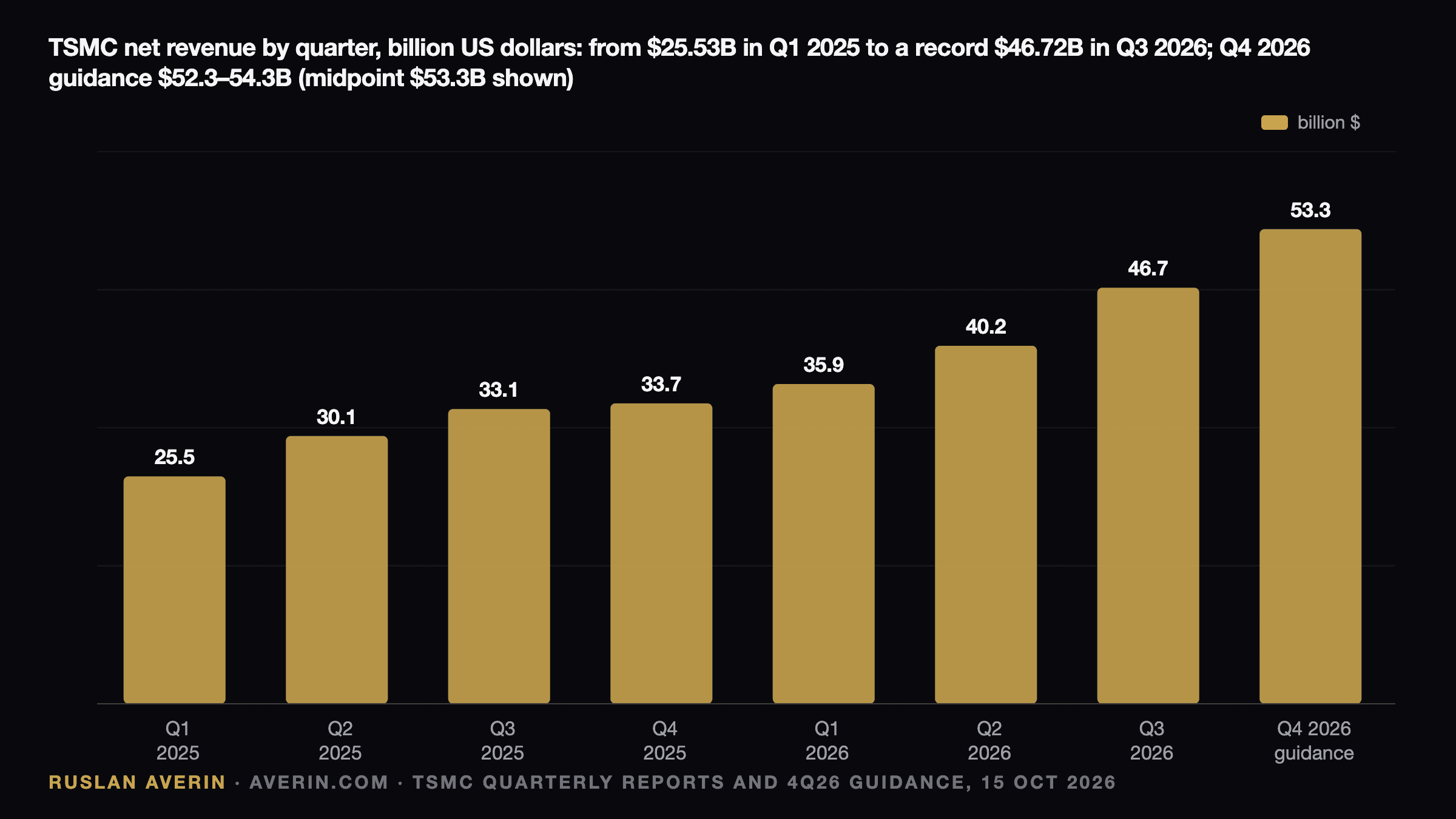 Ruslan Averin — TSMC net revenue by quarter in billion US dollars: Q1 2025 $25.53B, Q2 2025 $30.07B, Q3 2025 $33.10B, Q4 2025 $33.73B, Q1 2026 $35.90B, Q2 2026 $40.20B, Q3 2026 $46.72B, Q4 2026 guidance $52.3–54.3B