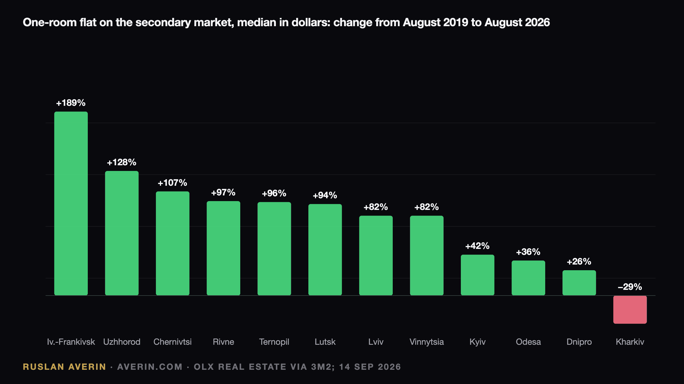 Ruslan Averin — change in the price of a one-room apartment in twelve Ukrainian cities from August 2019 to August 2026, in dollars