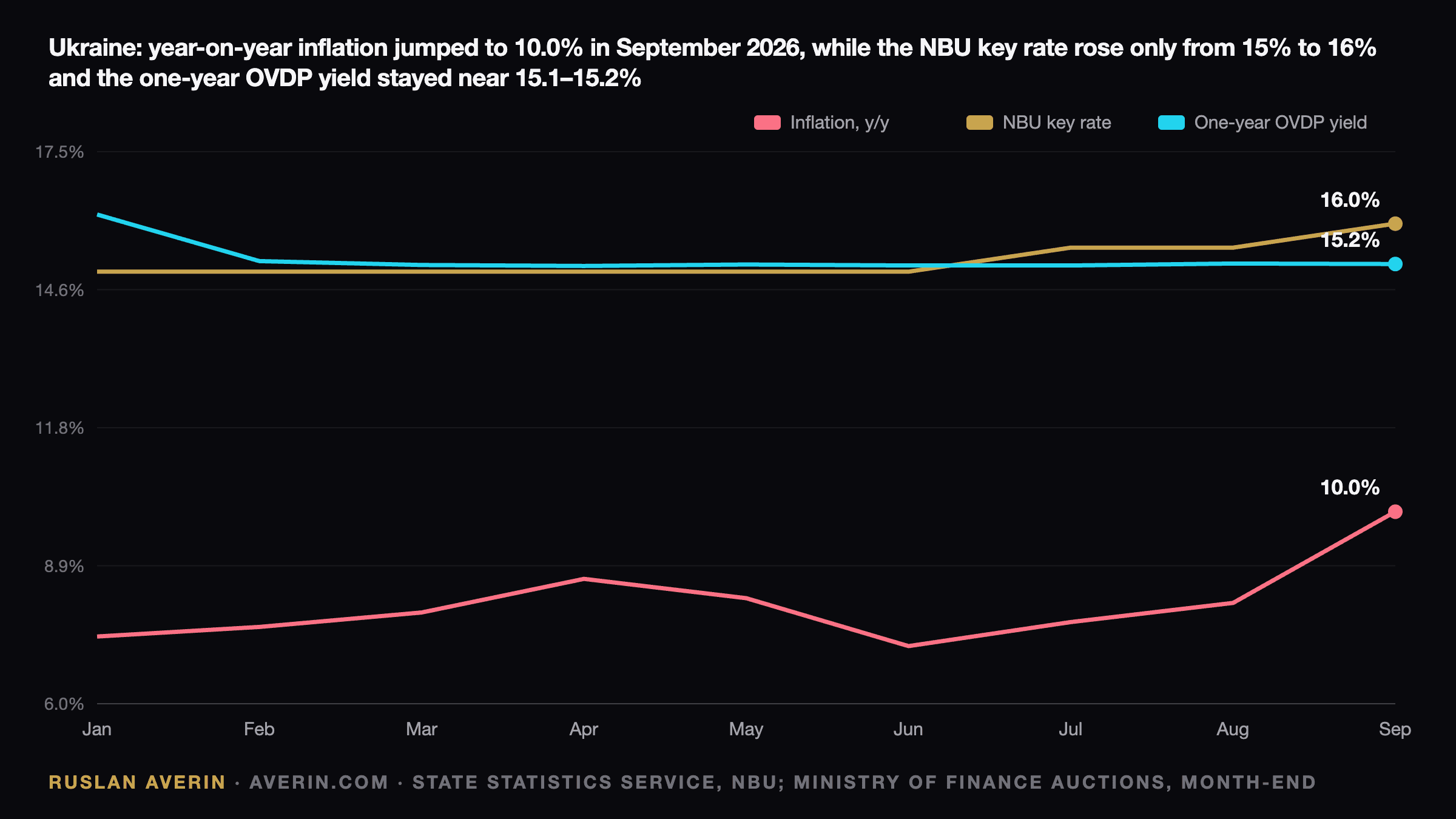 Ruslan Averin — Ukraine consumer inflation year on year in 2026 versus the NBU key rate, now 16% after two hikes from 15%, and the yield on one-year military OVDP: inflation rose from 7.4% in January to 10.0% in September while the one-year bond yield stayed near 15.1–15.2% from February to September