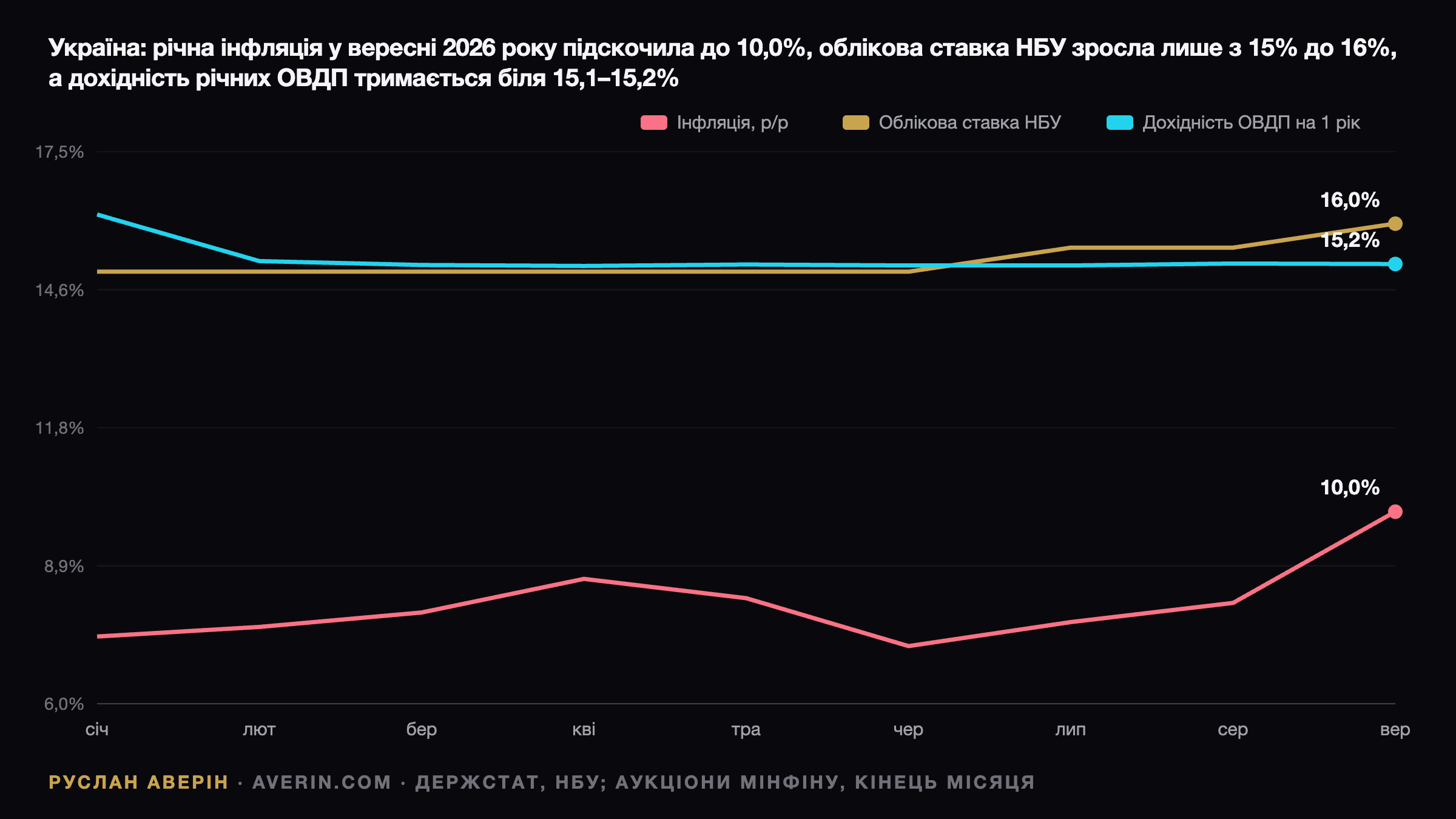Руслан Аверін — річна споживча інфляція в Україні у 2026 році порівняно з обліковою ставкою НБУ, нині 16% після двох підвищень з 15%, і дохідністю однорічних військових ОВДП: інфляція зросла з 7,4% у січні до 10,0% у вересні, тоді як дохідність однорічних облігацій з лютого по вересень трималася біля 15,1–15,2%