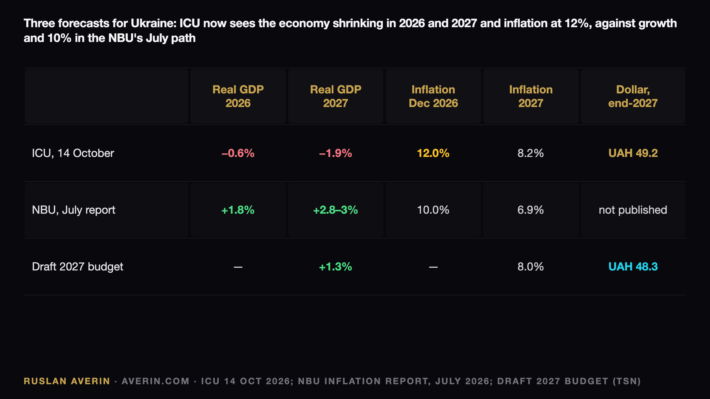Ruslan Averin — forecasts for Ukraine compared: ICU real GDP −0.6% in 2026 and −1.9% in 2027, inflation 12.0% and 8.2%, dollar UAH 49.2 at the end of 2027; NBU July forecast GDP +1.8% and about 3%, inflation 10% and 6.9%; draft 2027 budget GDP +1.3%, inflation 8.0%, dollar 48.3