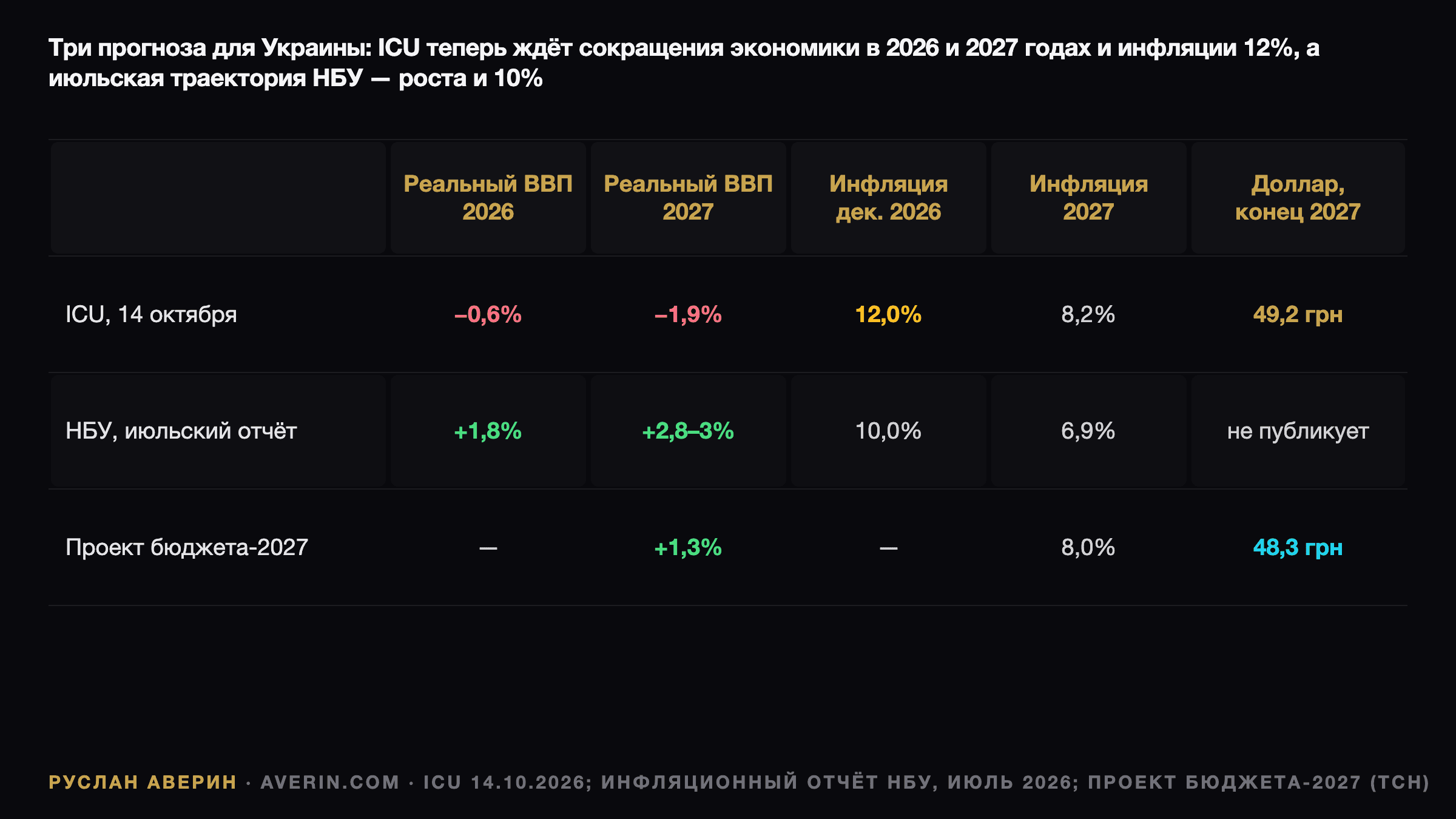 Руслан Аверин — сравнение прогнозов для Украины: ICU — реальный ВВП −0,6% в 2026 и −1,9% в 2027 году, инфляция 12,0% и 8,2%, доллар 49,2 грн в конце 2027 года; июльский прогноз НБУ — ВВП +1,8% и около 3%, инфляция 10% и 6,9%; проект бюджета-2027 — ВВП +1,3%, инфляция 8,0%, доллар 48,3