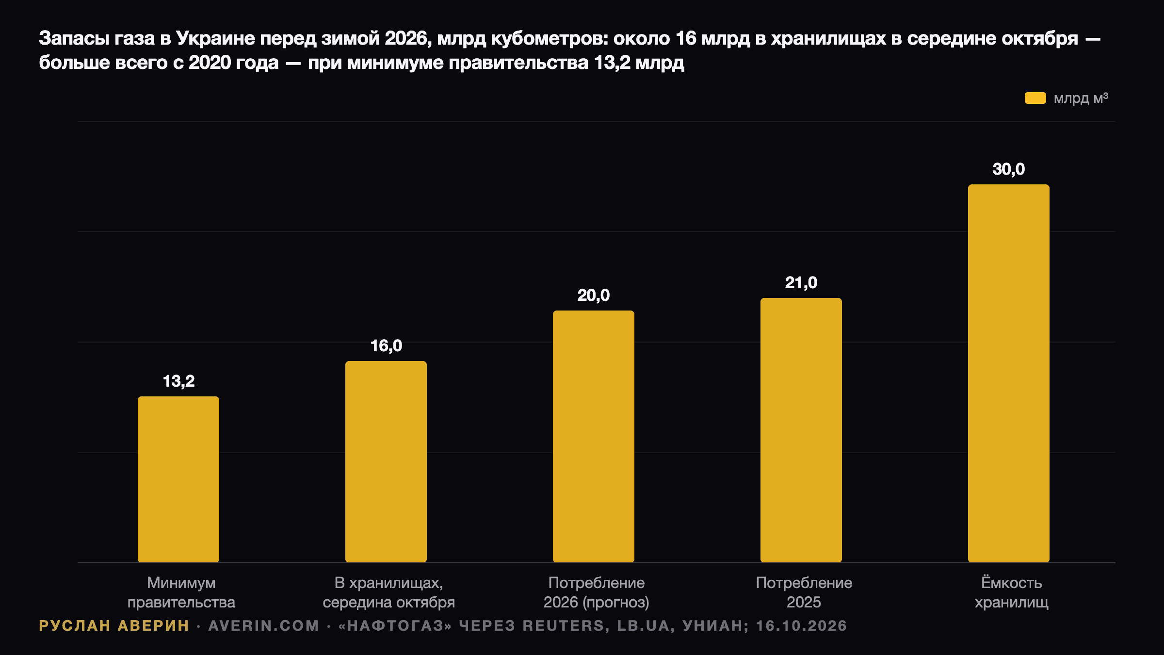 Руслан Аверин — запасы газа в Украине перед зимой 2026: около 16 млрд кубометров в подземных хранилищах в середине октября при минимуме правительства 13,2 млрд, ожидаемое потребление около 20 млрд кубометров в 2026 году против 21 млрд в 2025-м, общая ёмкость хранилищ около 30 млрд кубометров