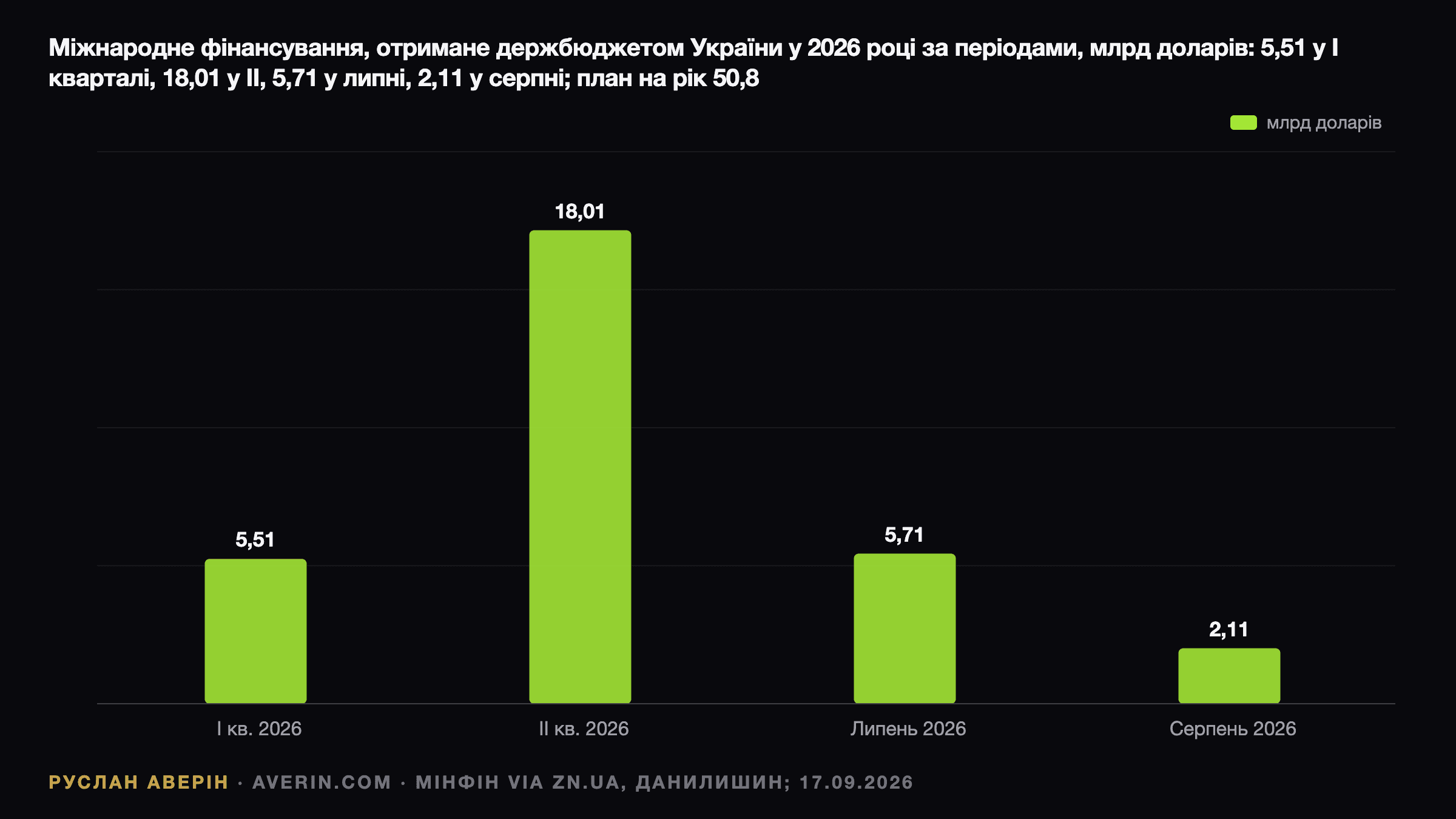 Руслан Аверін — міжнародне фінансування бюджету України у 2026 році за періодами, млрд доларів: 5,51 у першому кварталі, 18,01 у другому, 5,71 у липні та 2,11 у серпні при плані 50,8 на рік