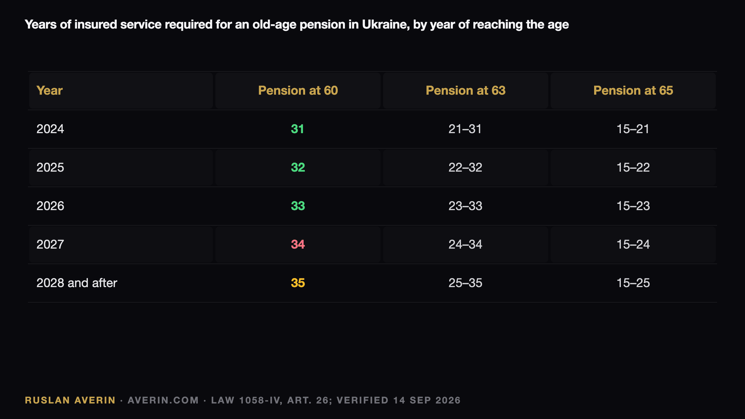 Ruslan Averin — years of insured service required for a pension in Ukraine at 60, 63 and 65, by year from 2024 to 2028