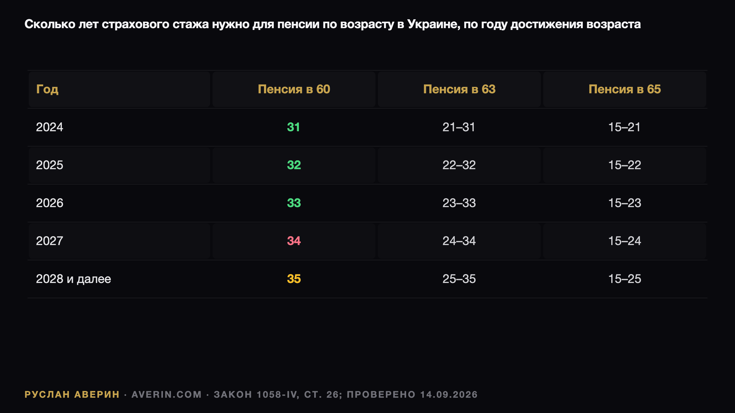 Руслан Аверин — сколько лет страхового стажа нужно для пенсии в Украине в 60, 63 и 65 лет, по годам с 2024 по 2028