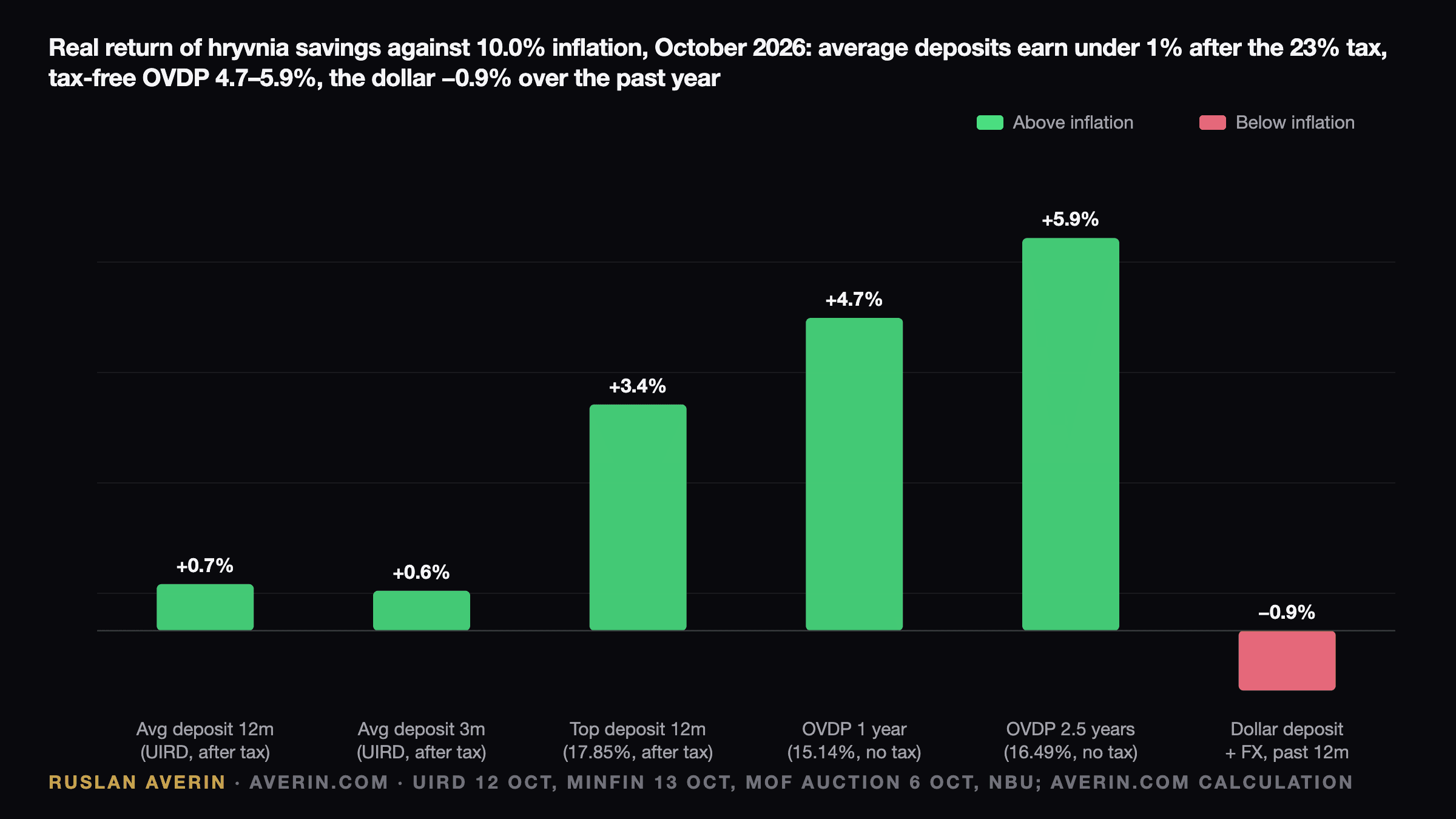 Ruslan Averin — real return of hryvnia savings against 10.0% inflation in October 2026: average 12-month deposit after 23% tax +0.7%, average 3-month deposit +0.6%, best 12-month deposit offer +3.4%, one-year military OVDP at 15.14% +4.7%, the 2.5-year bond at 16.49% +5.9%, dollar deposit including the hryvnia's move over the past year −0.9%