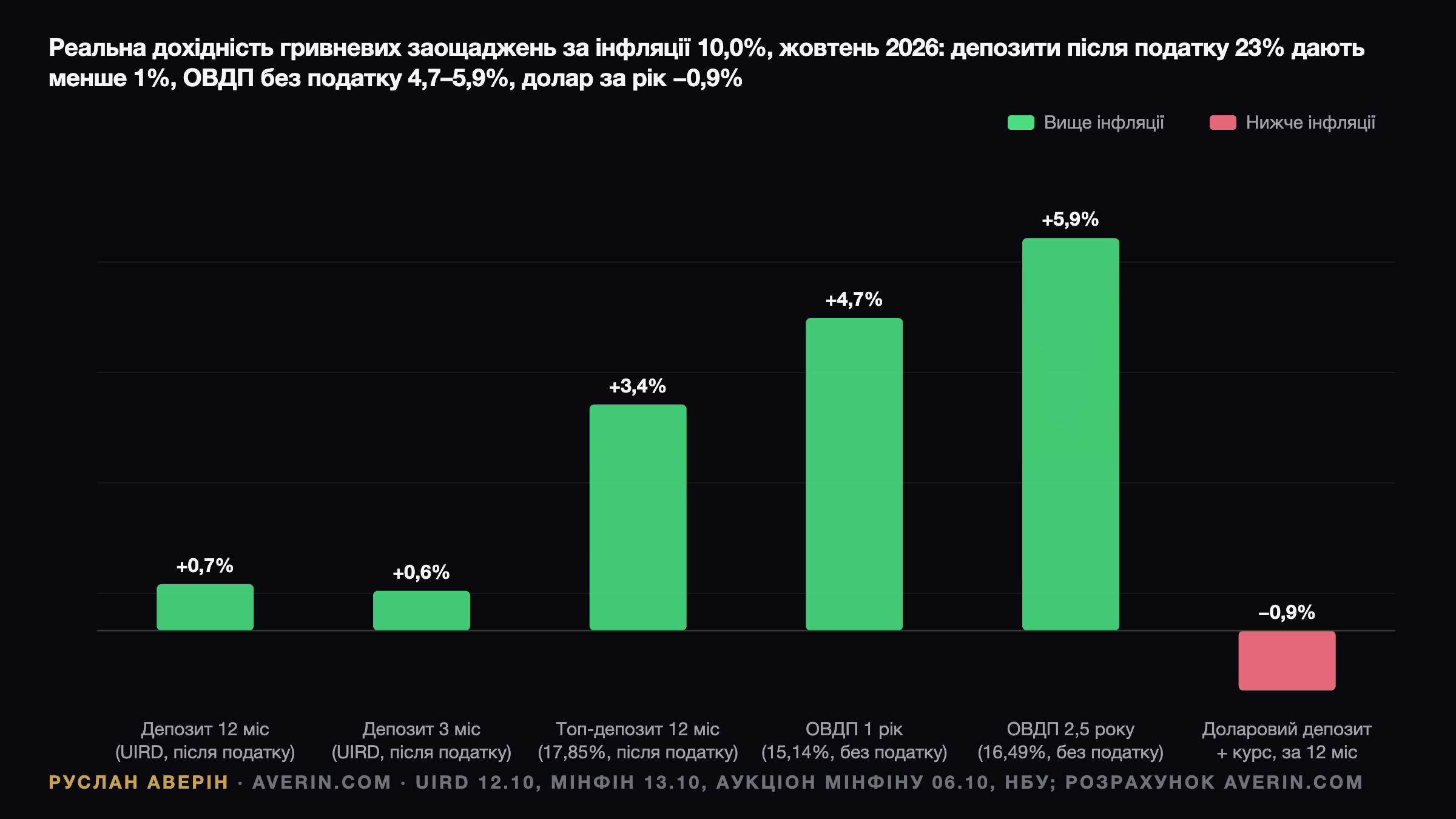 Руслан Аверін — реальна дохідність гривневих заощаджень за інфляції 10,0% у жовтні 2026 року: середній 12-місячний депозит після податку 23% +0,7%, середній 3-місячний депозит +0,6%, найкраща пропозиція на 12 місяців +3,4%, однорічні військові ОВДП під 15,14% +4,7%, 2,5-річні облігації під 16,49% +5,9%, доларовий депозит з урахуванням руху гривні за останній рік −0,9%