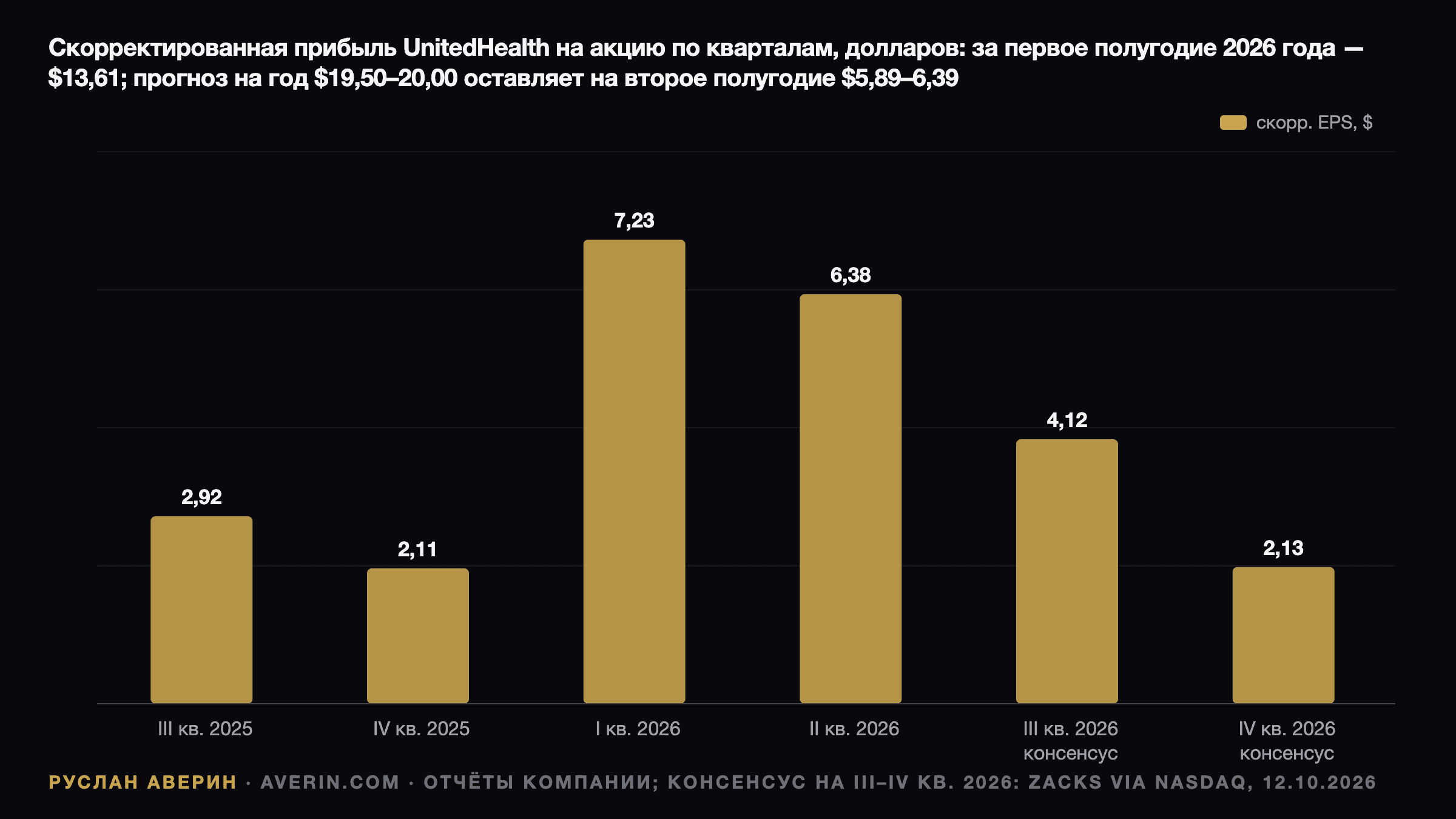 Руслан Аверин — скорректированная прибыль UnitedHealth на акцию по кварталам: III кв. 2025 $2,92, IV кв. 2025 $2,11, I кв. 2026 $7,23, II кв. 2026 $6,38, консенсус III кв. 2026 $4,12 и консенсус IV кв. 2026 $2,13 (Zacks через Nasdaq); прогноз компании на 2026 год $19,50–20,00