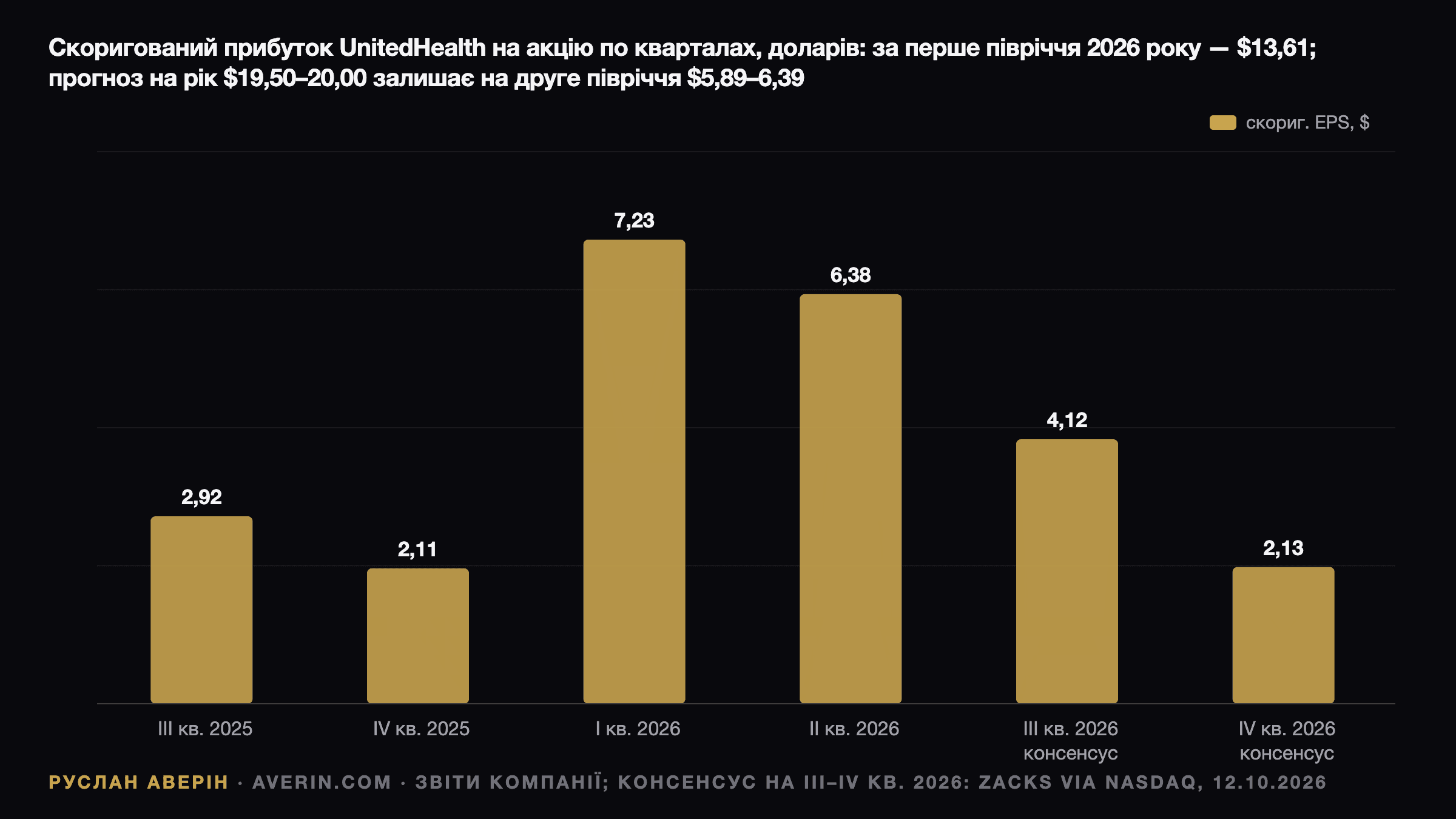 Руслан Аверін — скоригований прибуток UnitedHealth на акцію за кварталами: III кв. 2025 $2,92, IV кв. 2025 $2,11, I кв. 2026 $7,23, II кв. 2026 $6,38, консенсус III кв. 2026 $4,12 і консенсус IV кв. 2026 $2,13 (Zacks через Nasdaq); прогноз компанії на 2026 рік $19,50–20,00