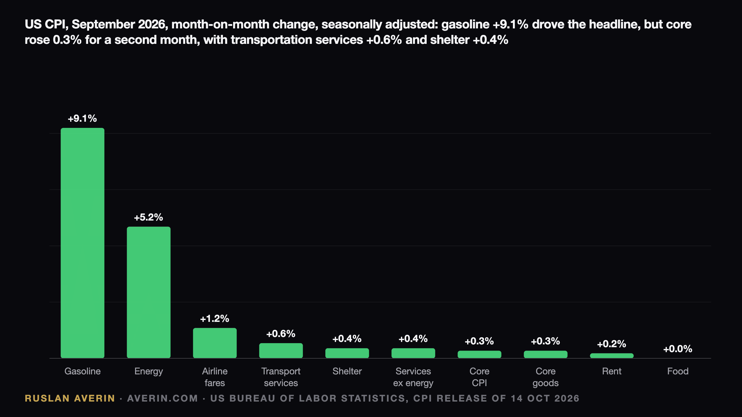 Ruslan Averin — US CPI September 2026, month-on-month change by component, seasonally adjusted: gasoline +9.1%, energy +5.2%, airline fares +1.2%, transportation services +0.6%, shelter +0.4%, services less energy +0.4%, core CPI +0.3%, core goods +0.3%, rent +0.2%, food 0.0%