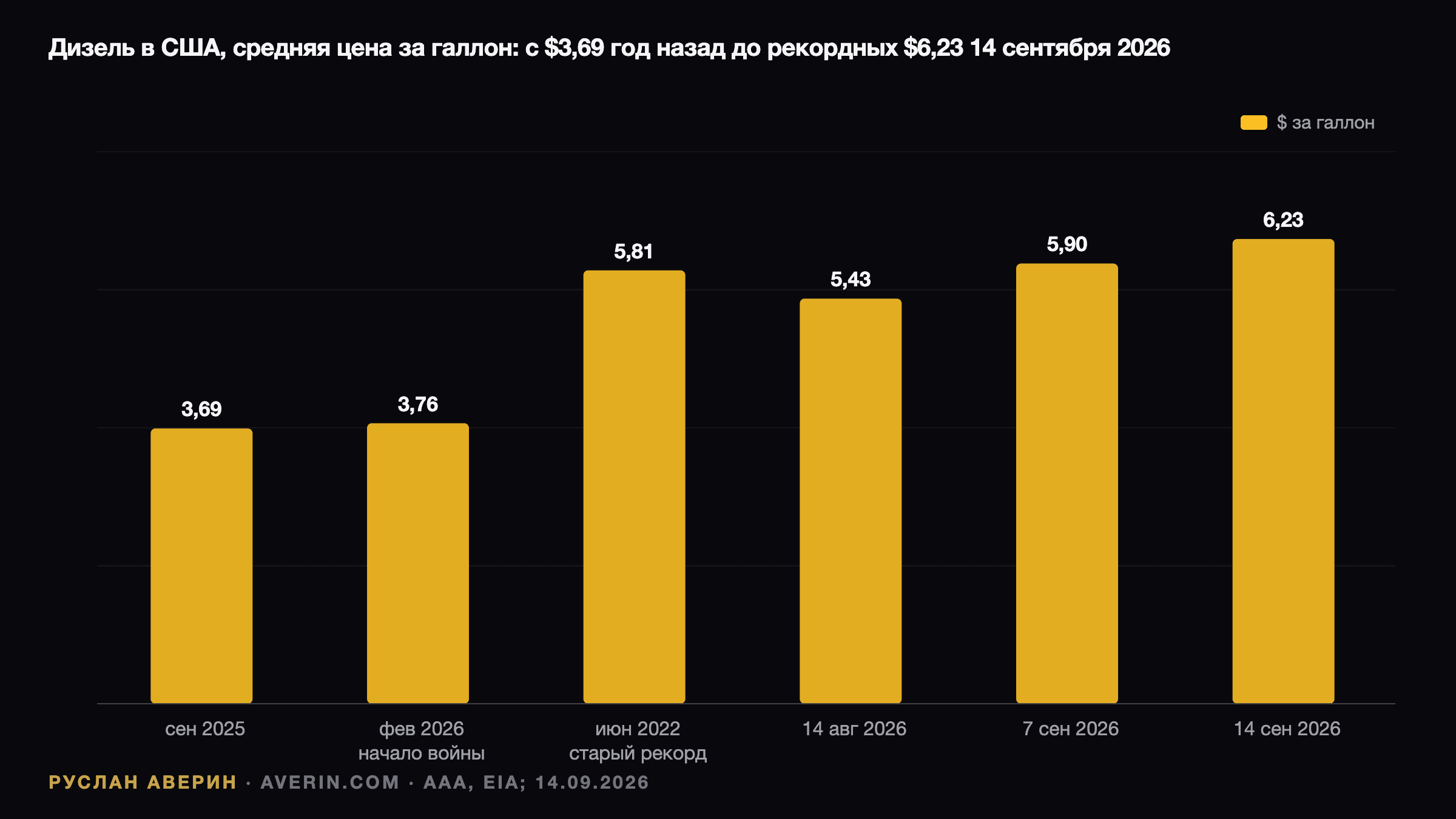 Руслан Аверин — цена дизеля в США: от $3,69 год назад до рекордных $6,23 14 сентября 2026 года против рекорда 2022 года в $5,81