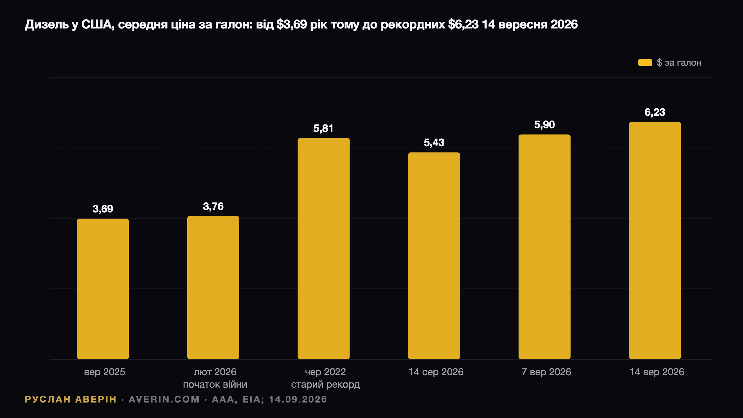 Руслан Аверін — ціна дизеля у США: від $3,69 рік тому до рекордних $6,23 14 вересня 2026 року проти рекорду 2022 року в $5,81