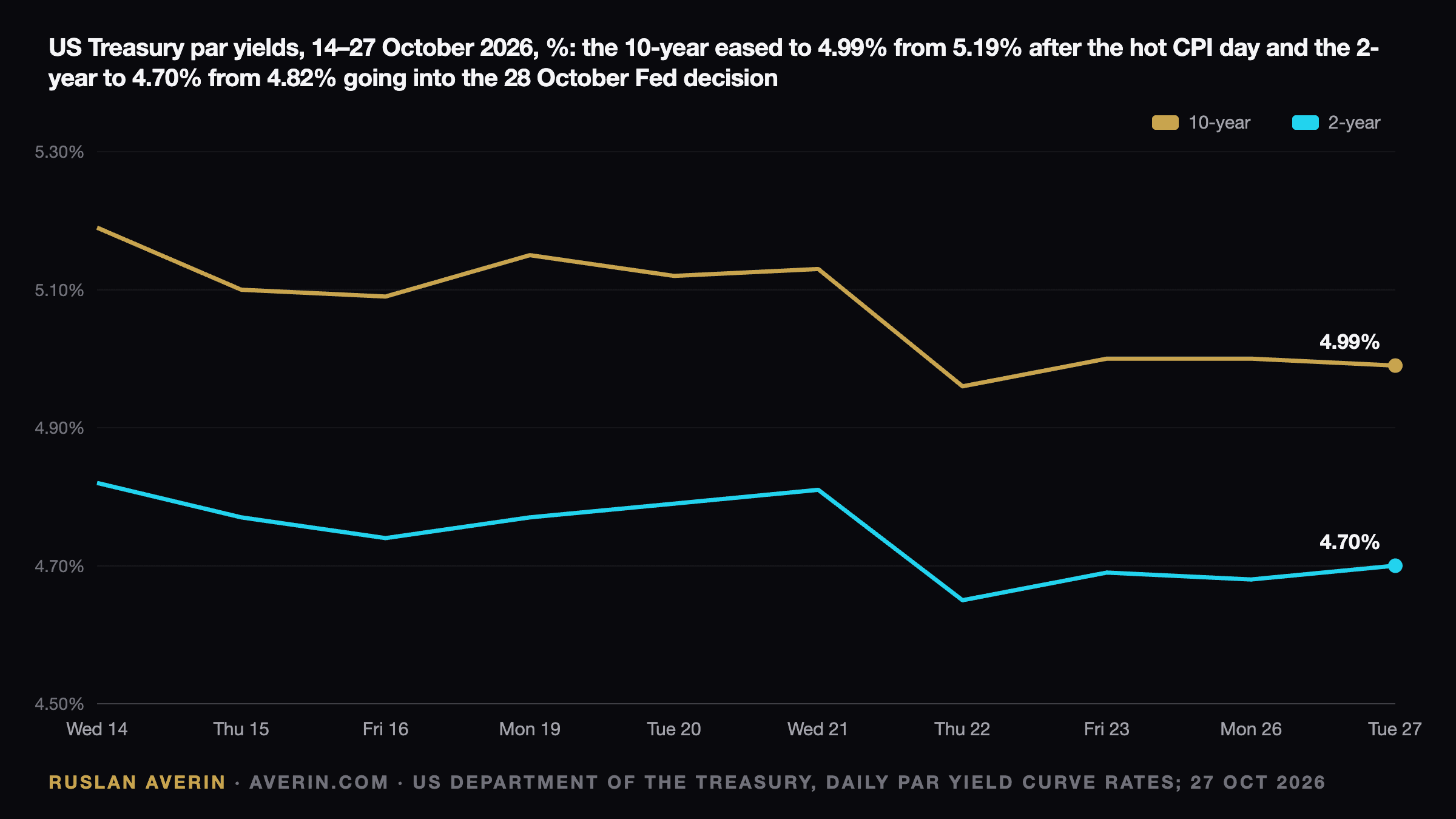 Ruslan Averin — US Treasury par yields from 14 to 27 October 2026: the 10-year eased to 4.99% from 5.19% after the hot CPI day and the 2-year to 4.70% from 4.82% going into the 28 October Fed decision