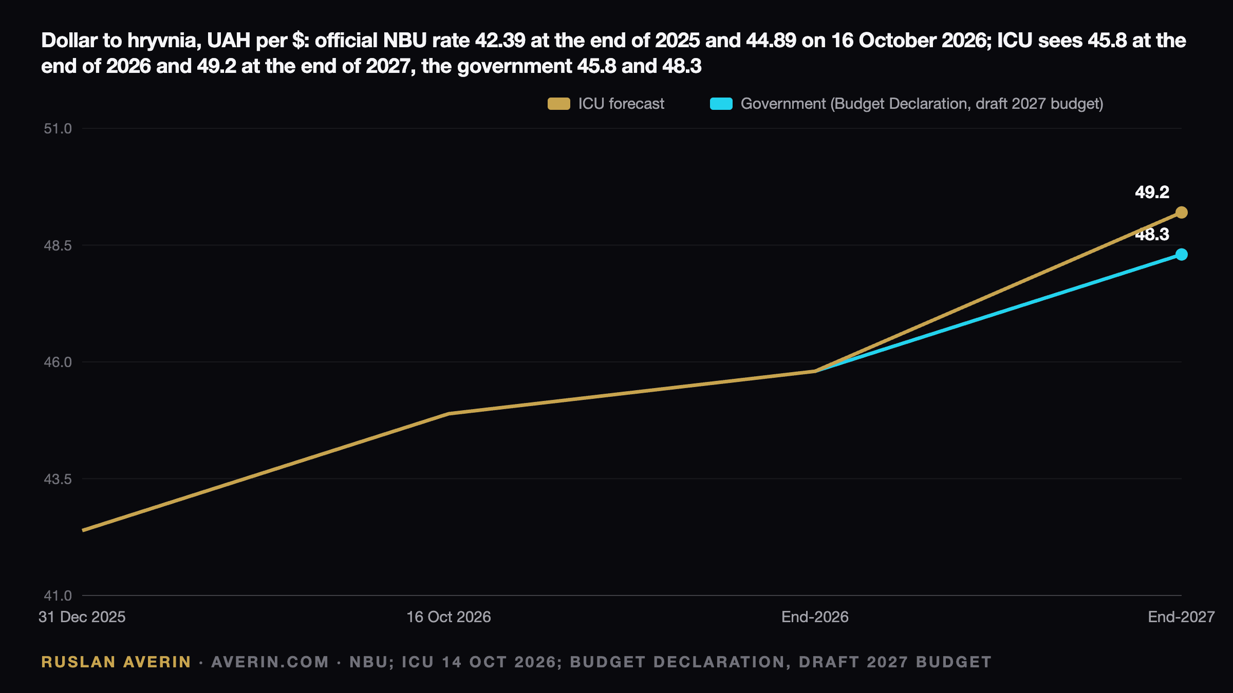 Ruslan Averin — dollar to hryvnia, end of 2025 to end of 2027: official NBU rate UAH 42.39 on 31 December 2025 and 44.89 on 16 October 2026; ICU forecasts 45.8 at the end of 2026 and 49.2 at the end of 2027, the government's Budget Declaration and draft 2027 budget 45.8 and 48.3