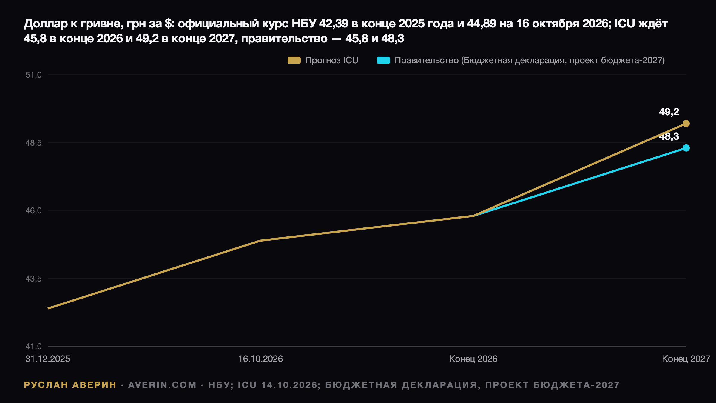 Руслан Аверин — курс доллара к гривне с конца 2025 до конца 2027 года: официальный курс НБУ 42,39 грн на 31 декабря 2025 года и 44,89 грн на 16 октября 2026 года; ICU прогнозирует 45,8 в конце 2026 и 49,2 в конце 2027 года, Бюджетная декларация и проект бюджета-2027 — 45,8 и 48,3